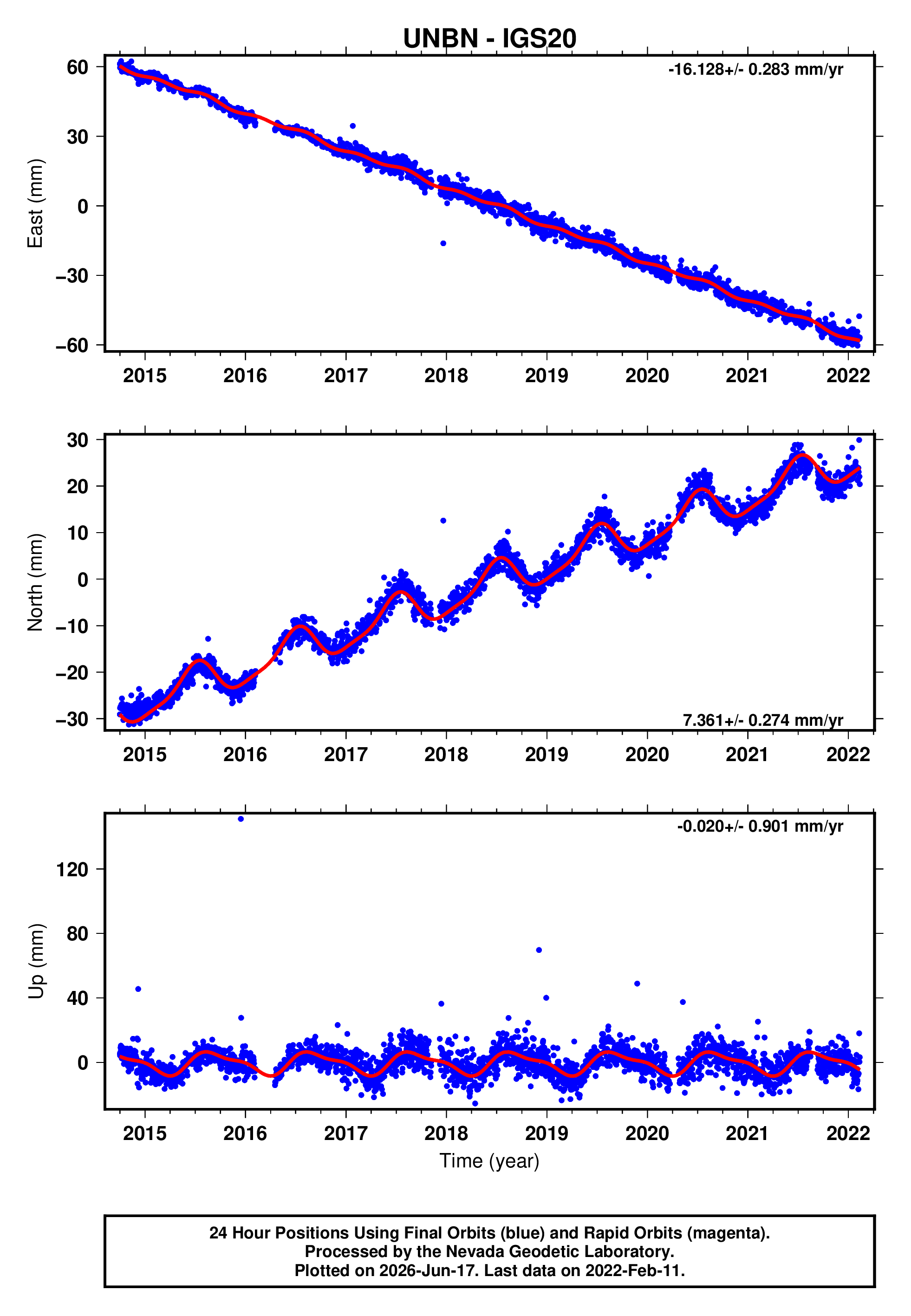 GPS time series plot