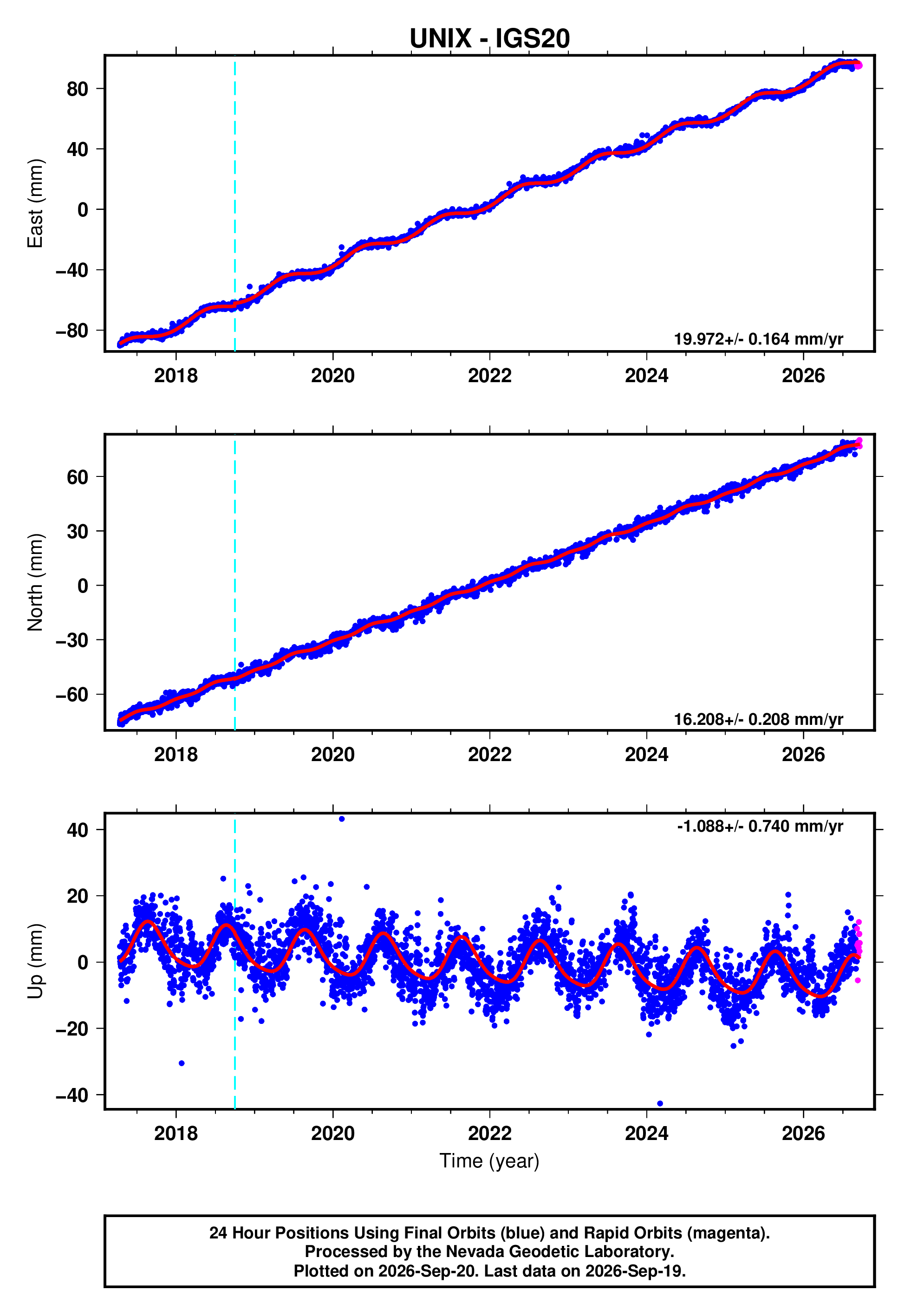 GPS time series plot