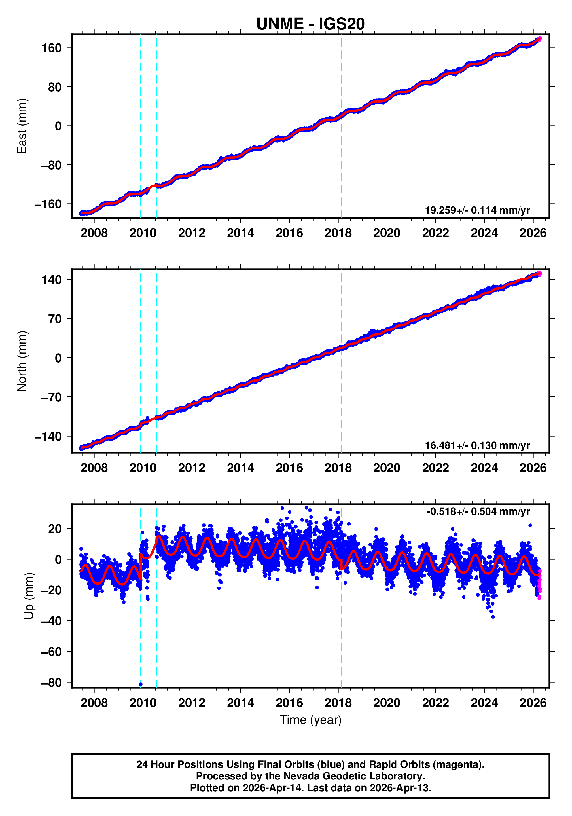 GPS time series plot