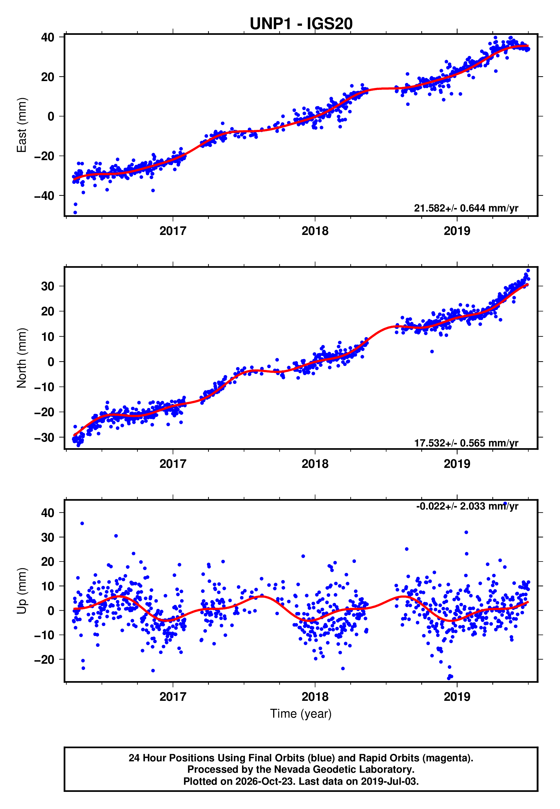 GPS time series plot