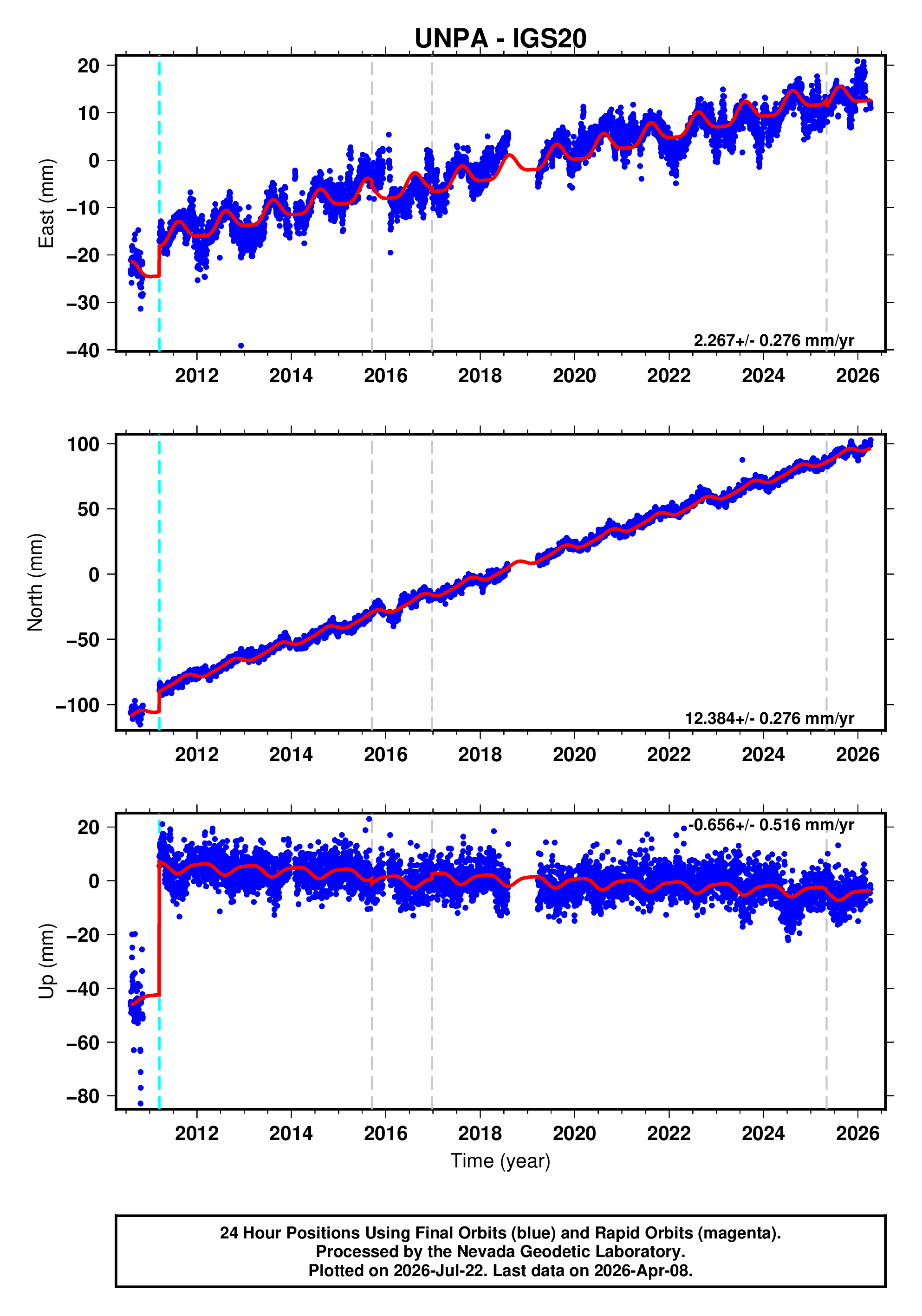 GPS time series plot