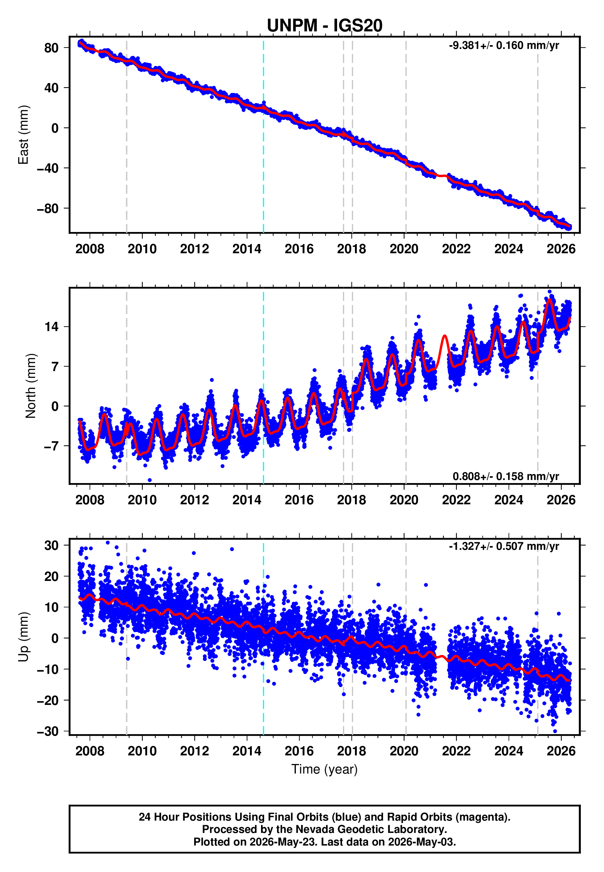 GPS time series plot