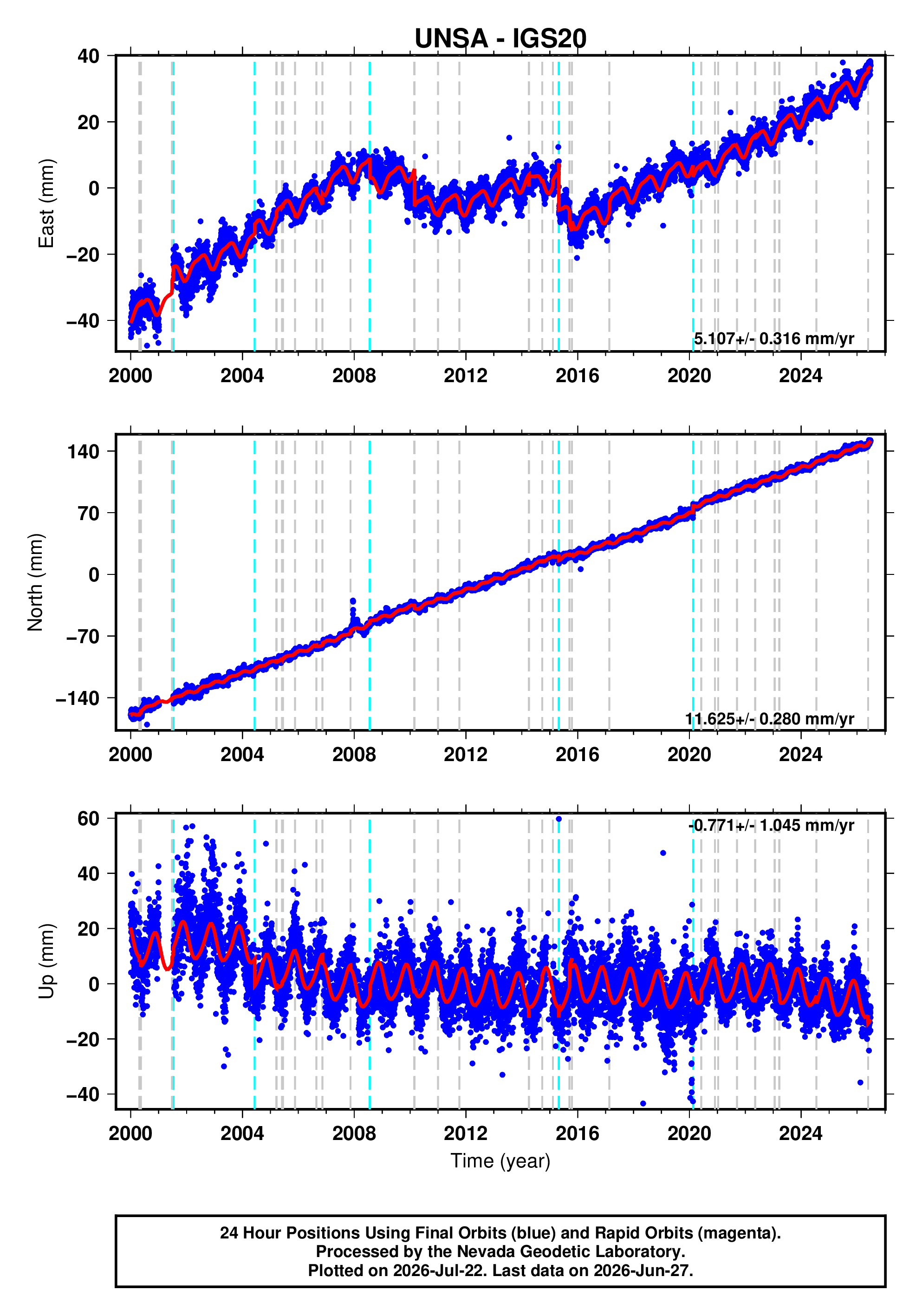 GPS time series plot