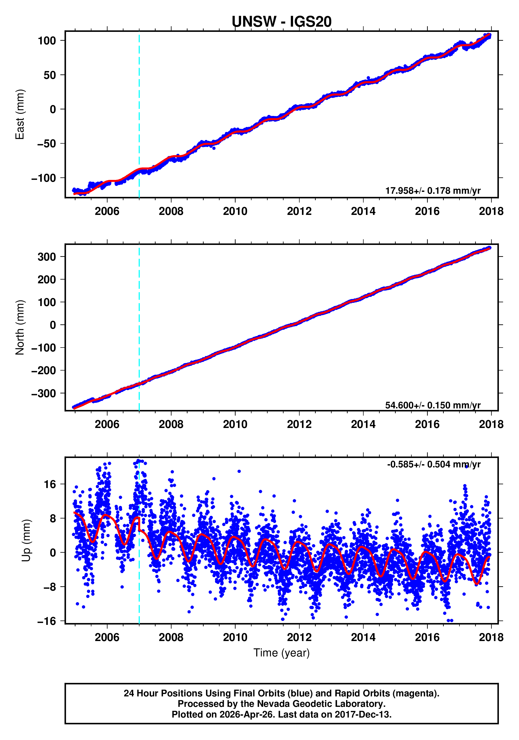 GPS time series plot