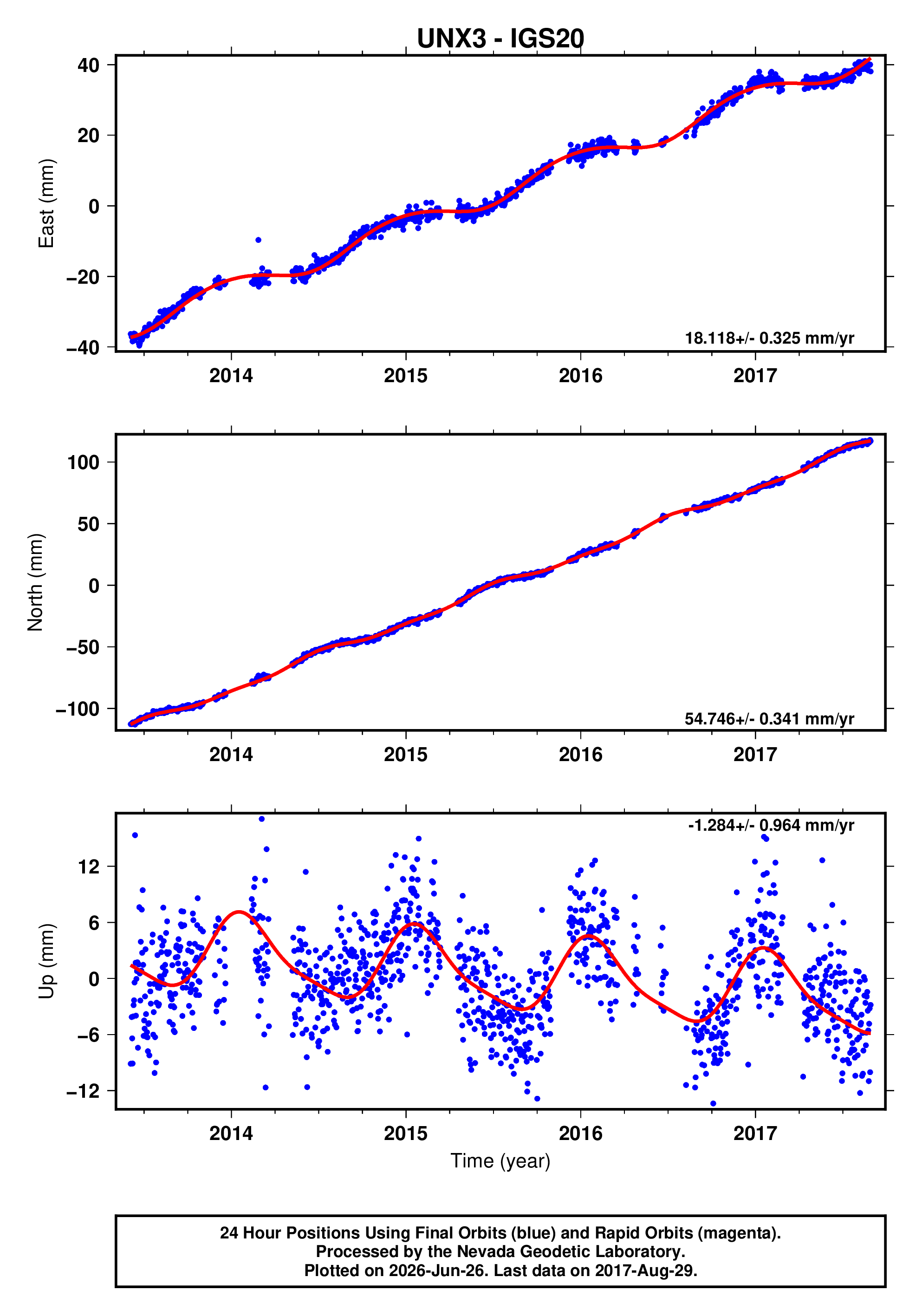 GPS time series plot