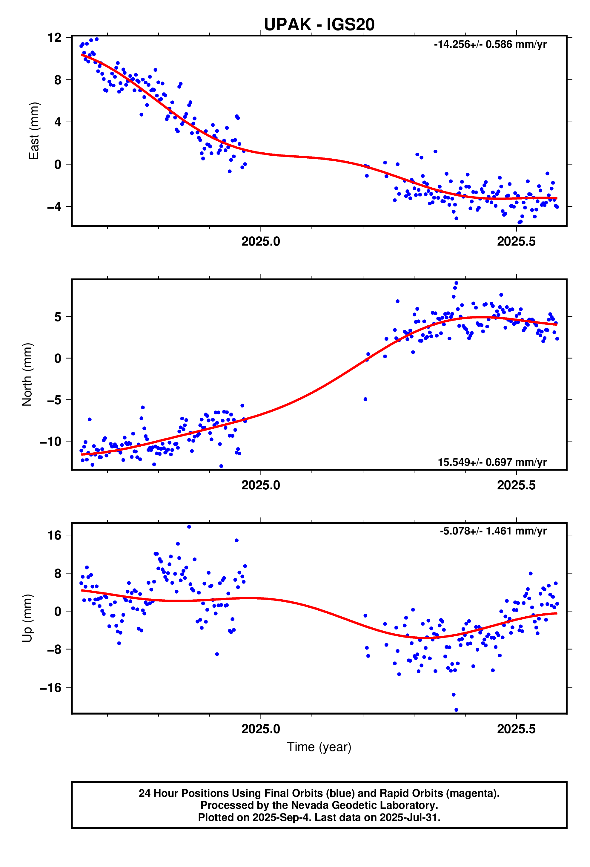 GPS time series plot