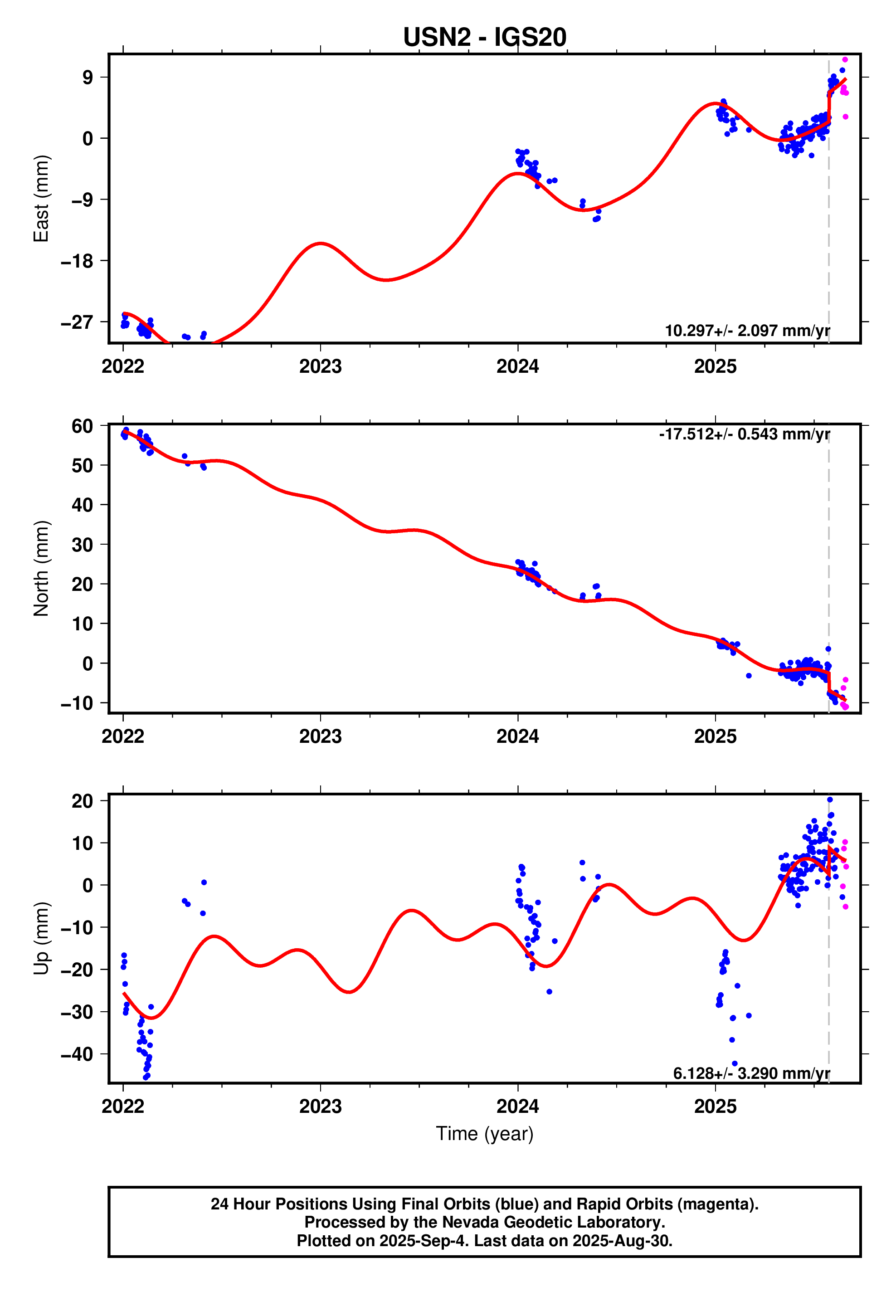 GPS time series plot
