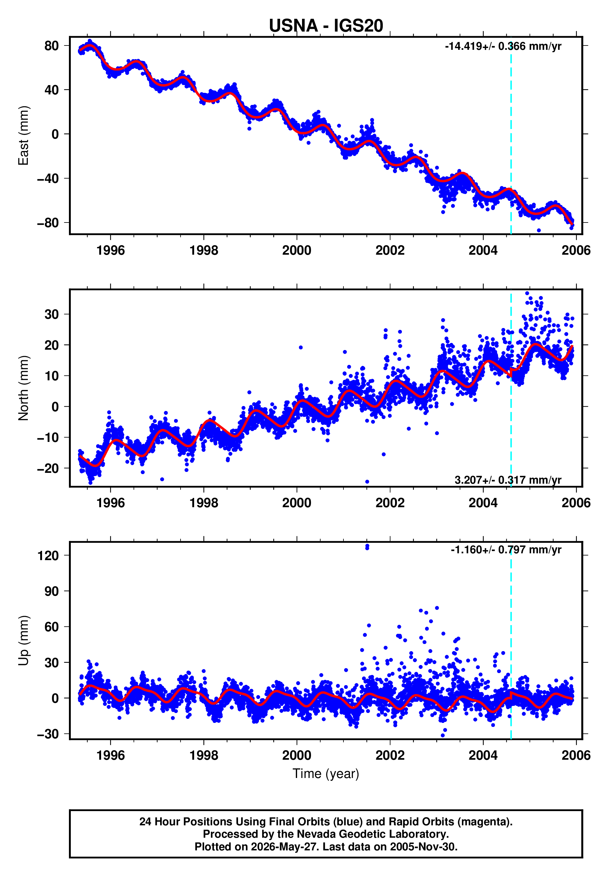 GPS time series plot