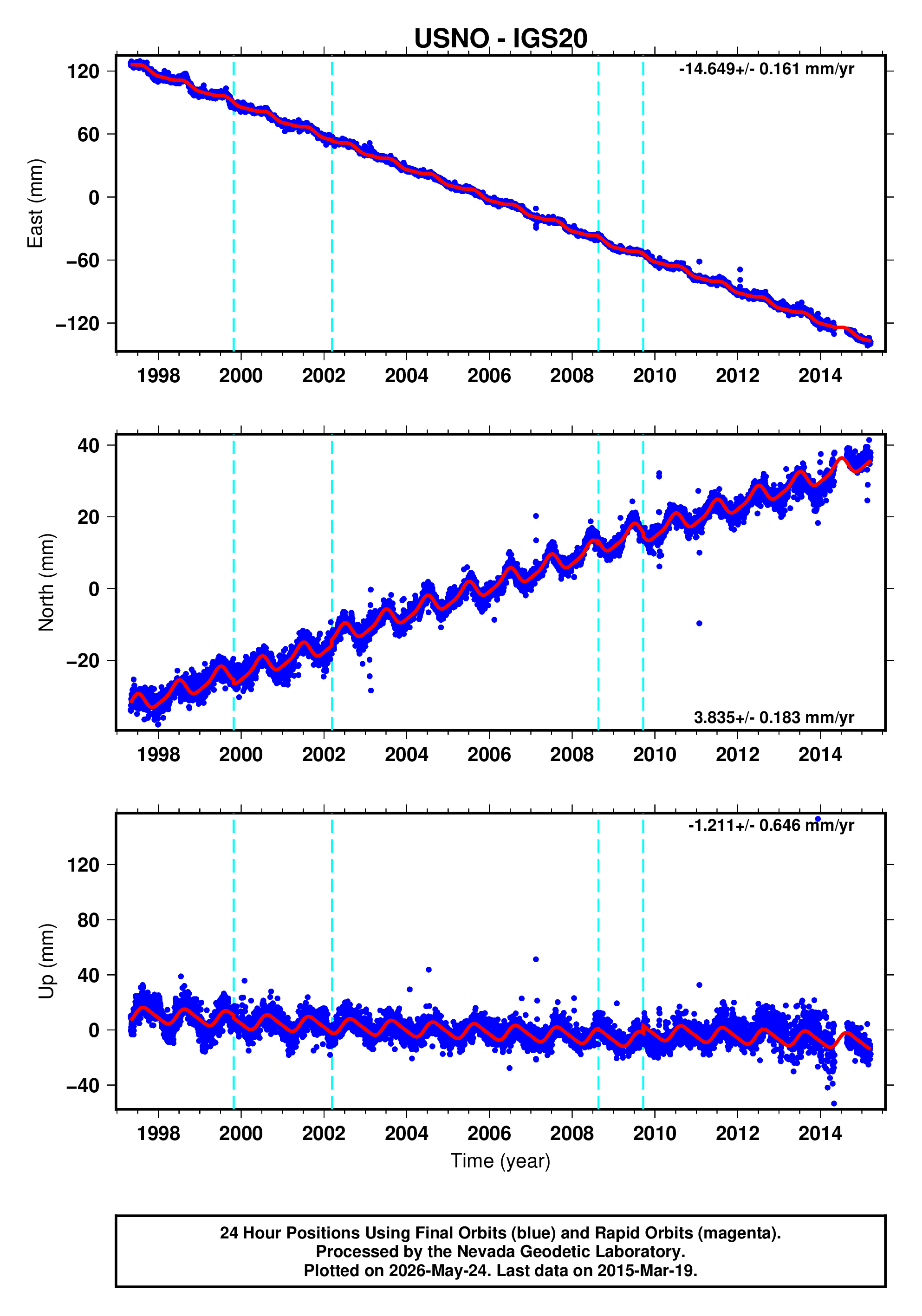 GPS time series plot