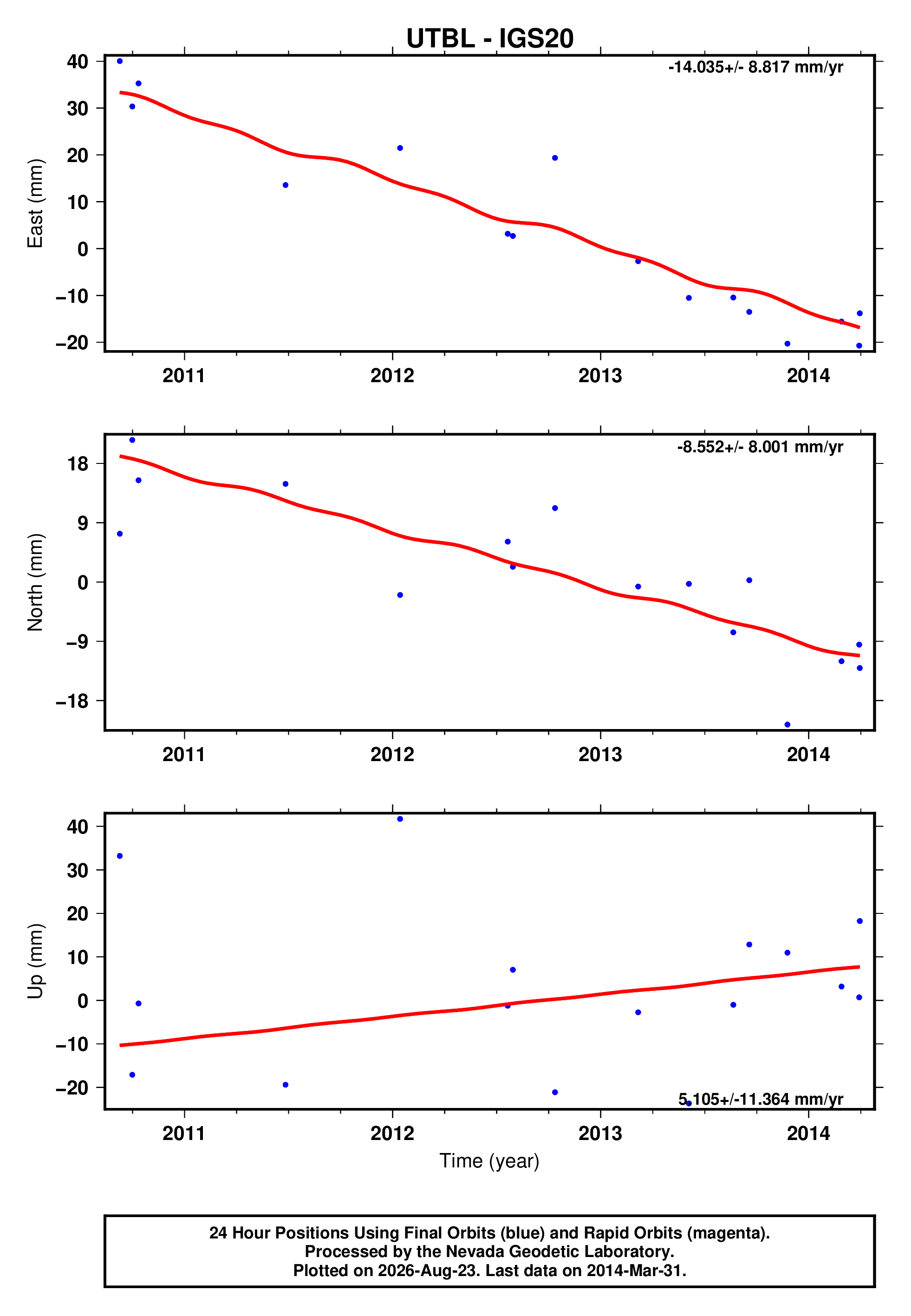 GPS time series plot