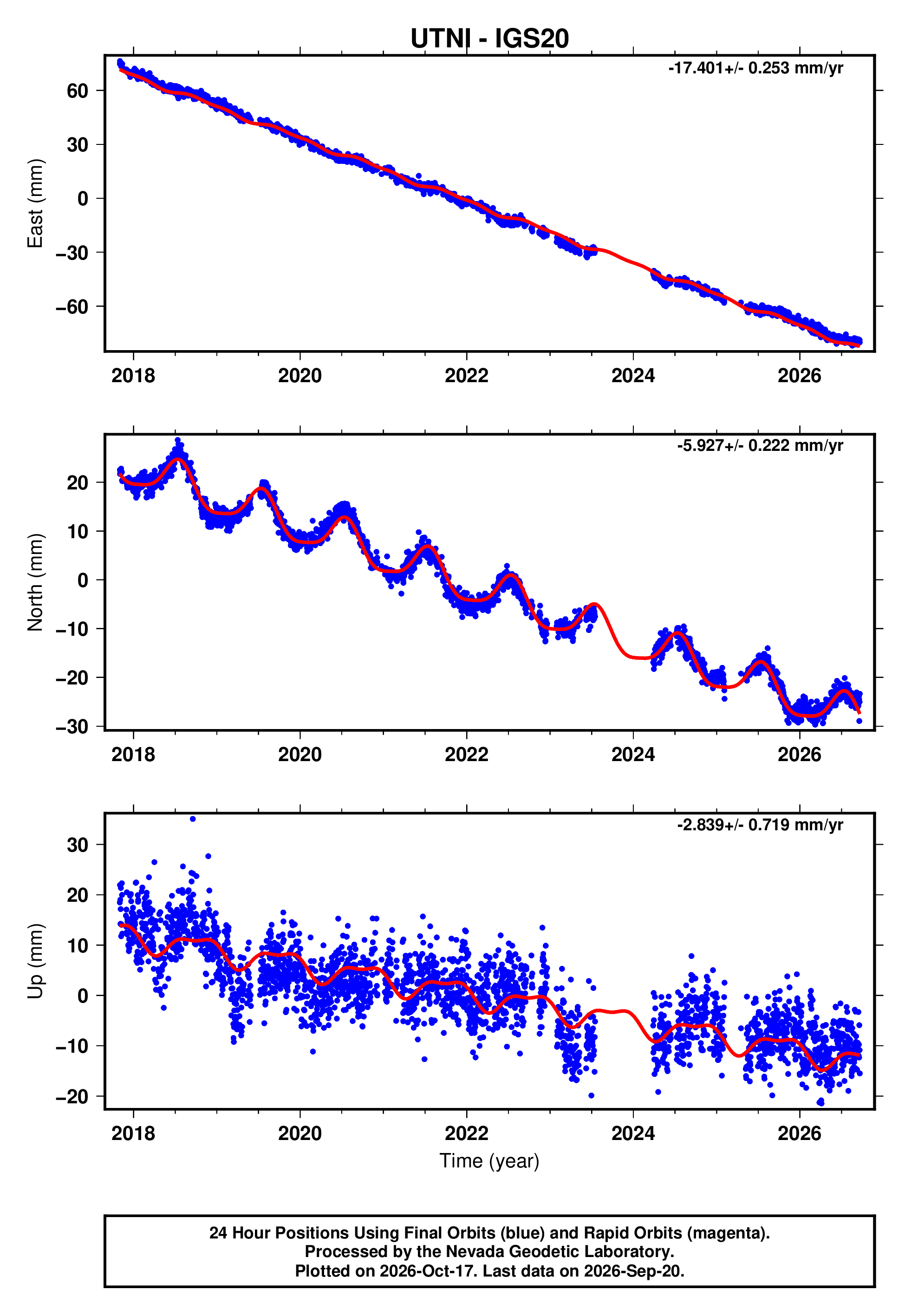 Utni GPS time series plot