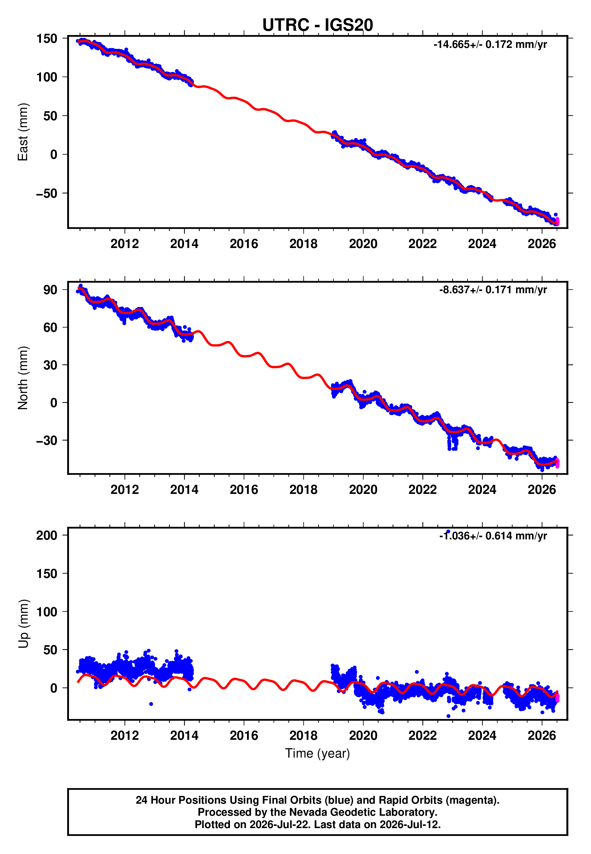 GPS time series plot