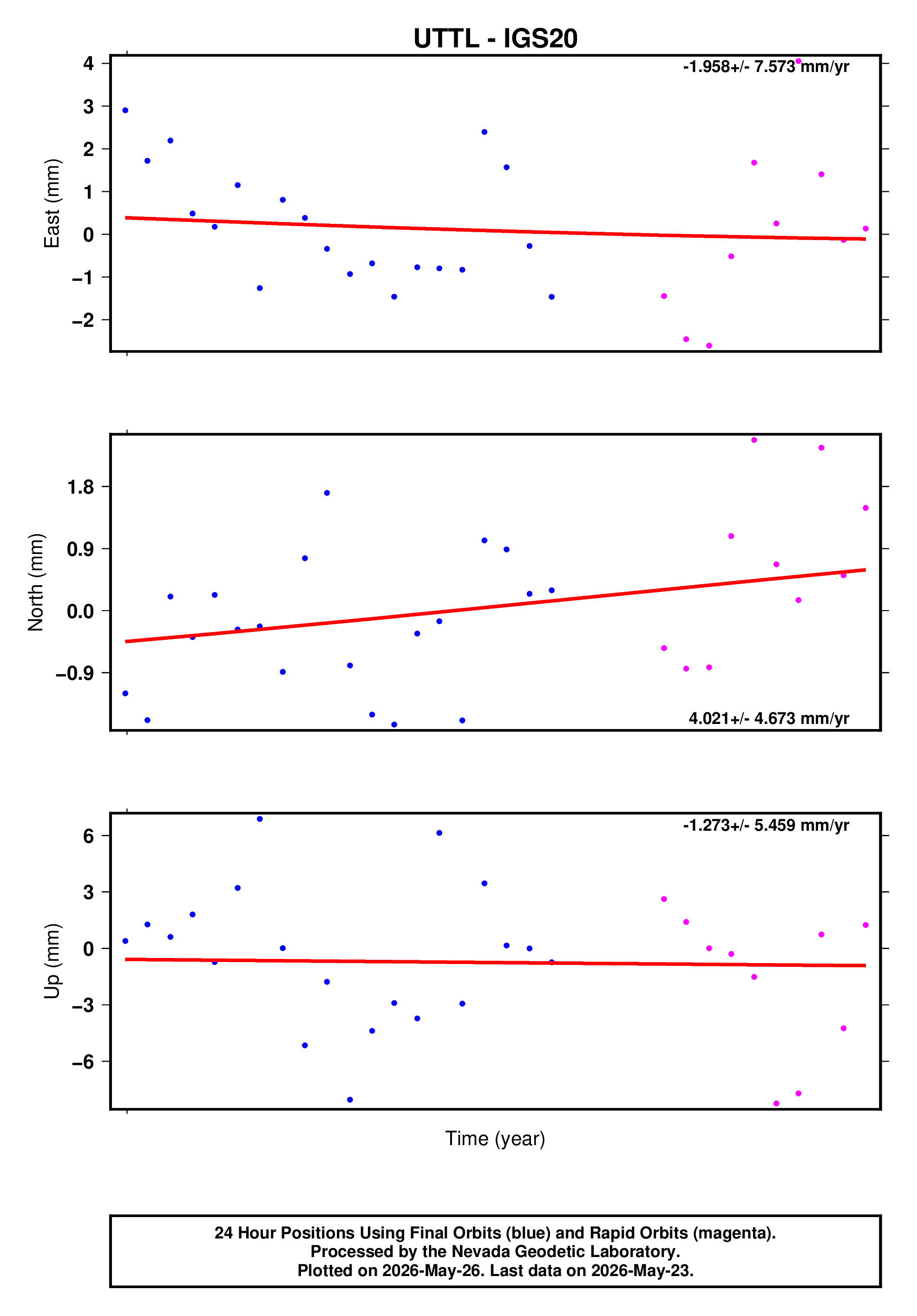 GPS time series plot