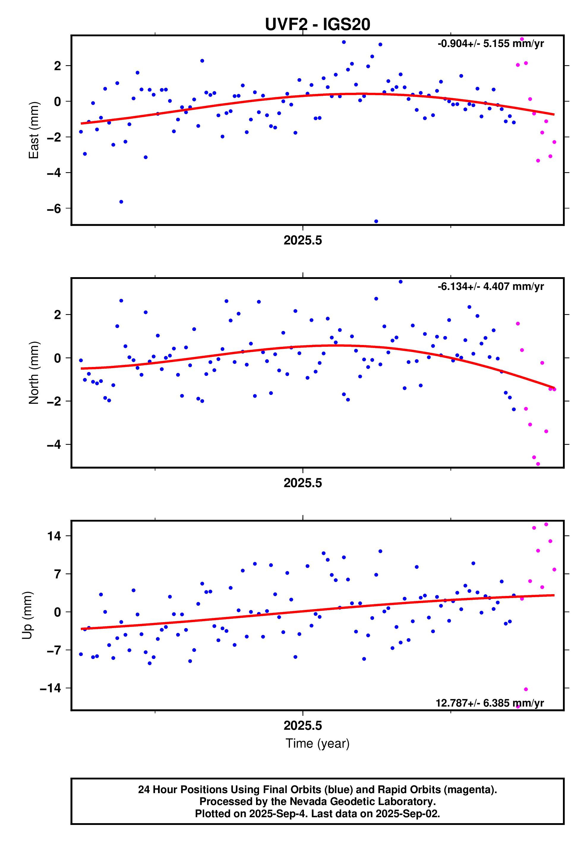 GPS time series plot