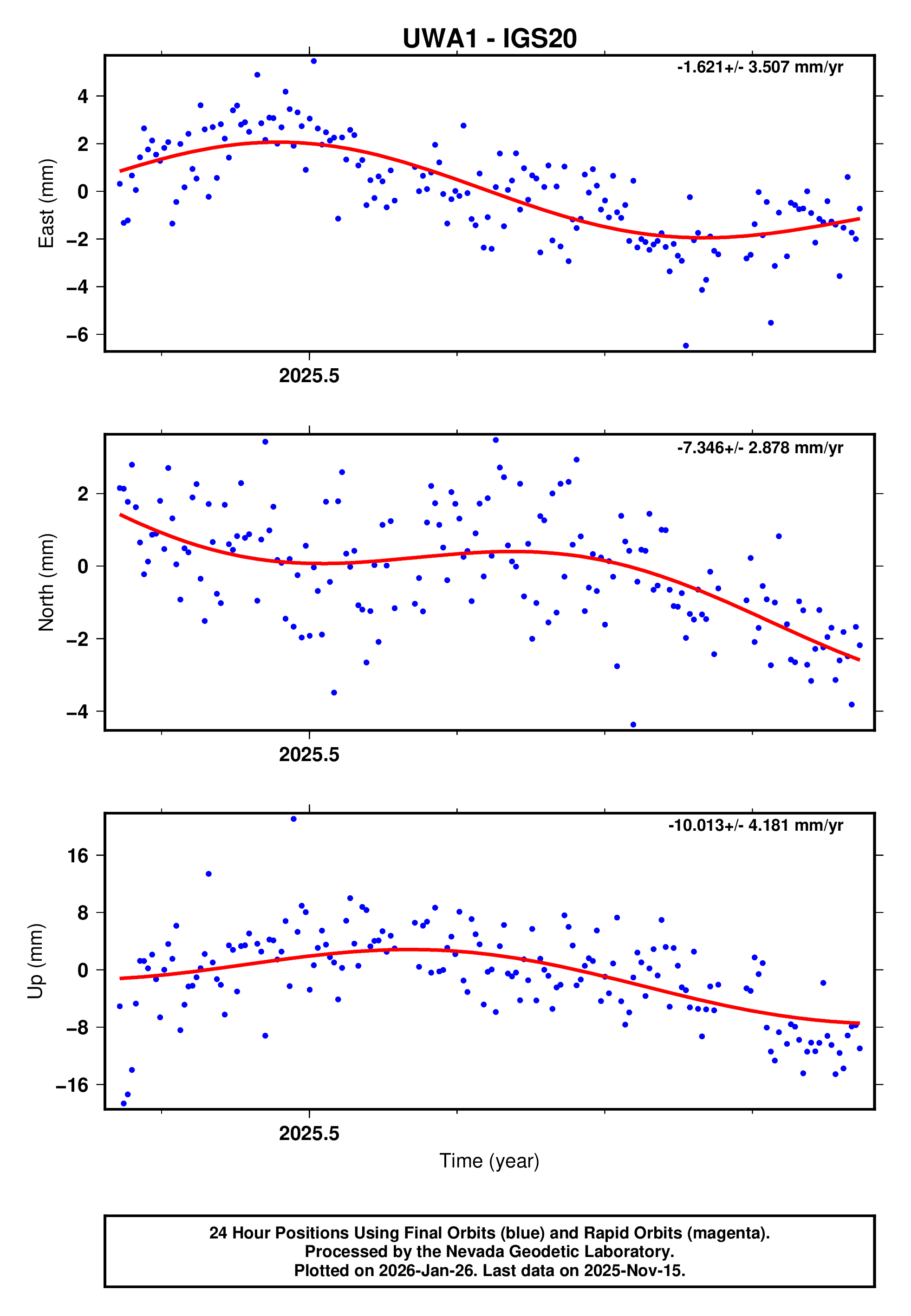 GPS time series plot