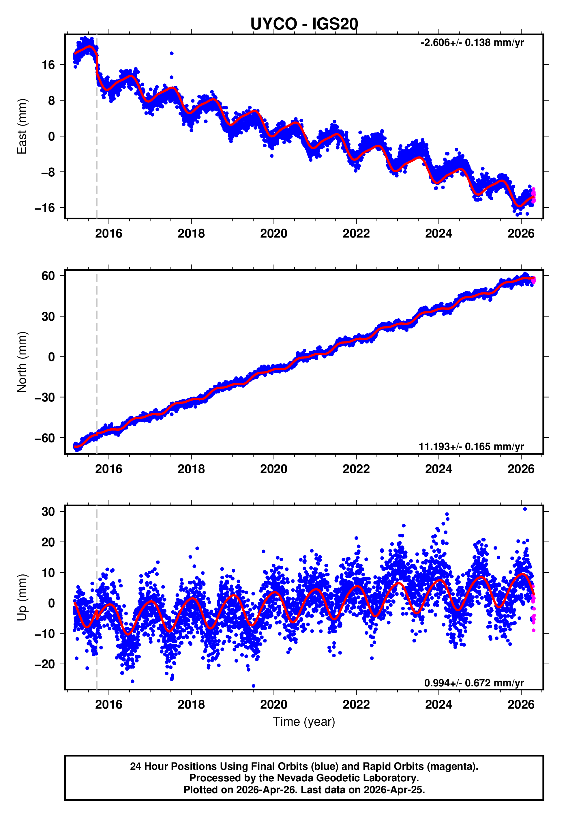 GPS time series plot