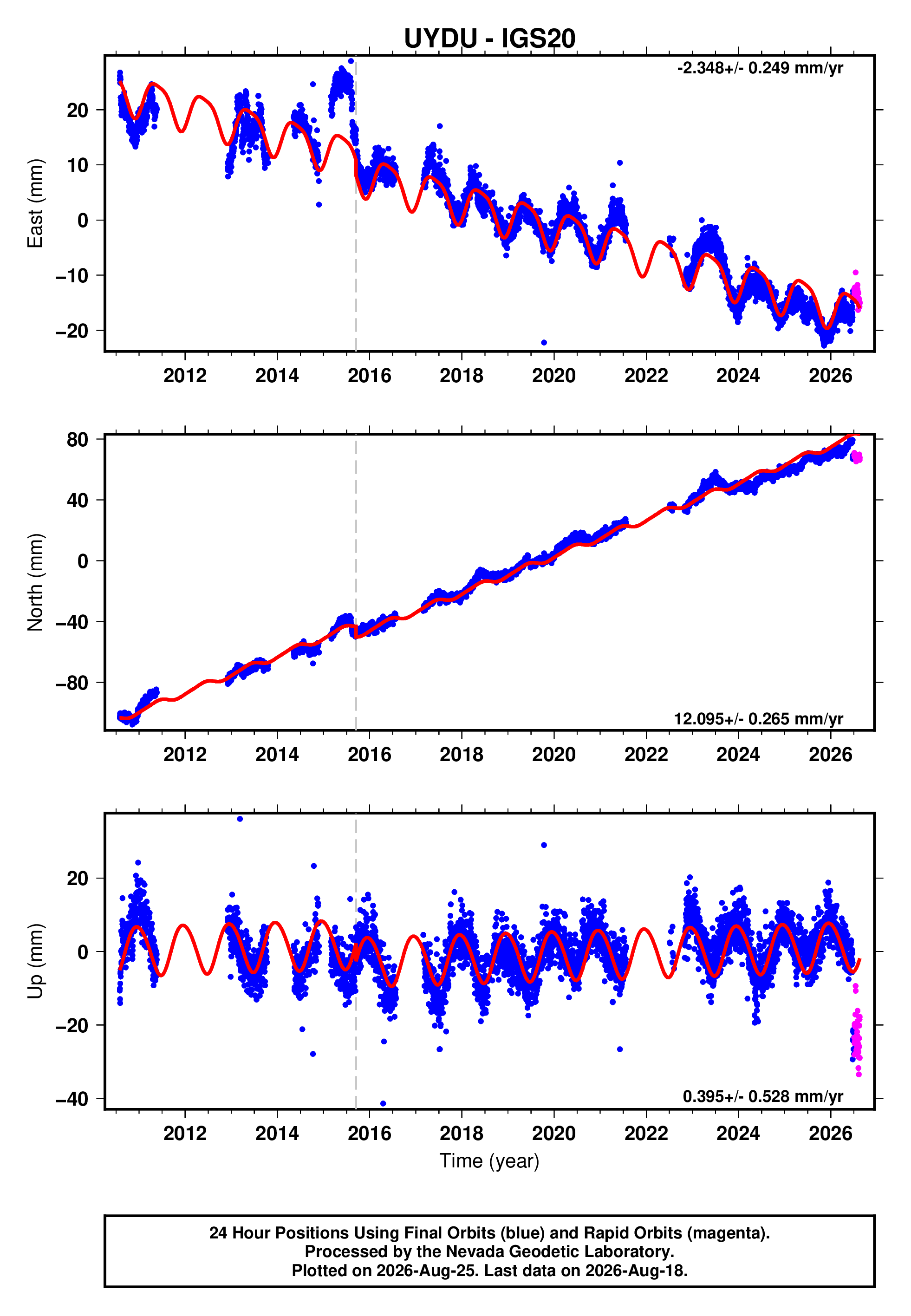 GPS time series plot