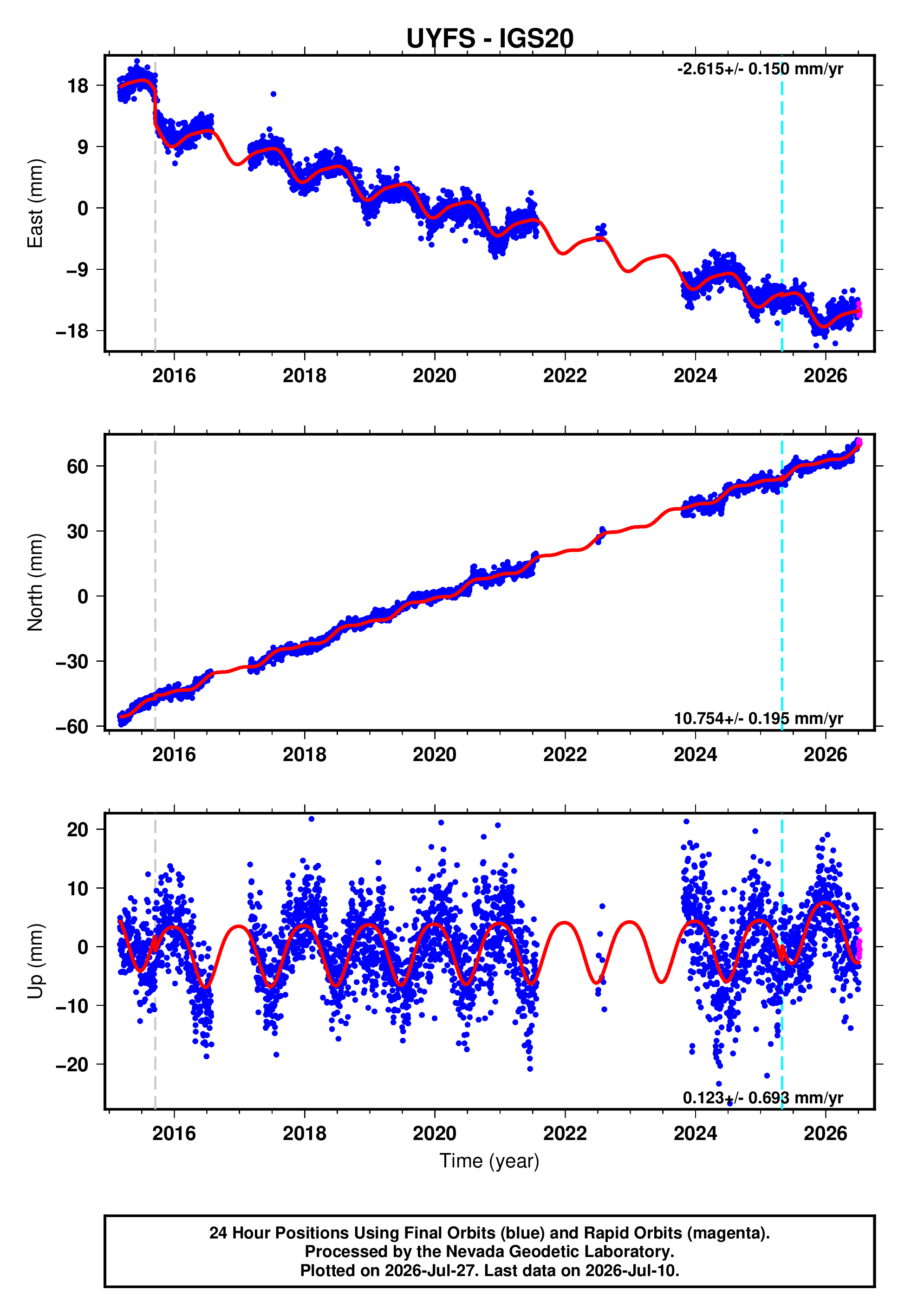 GPS time series plot