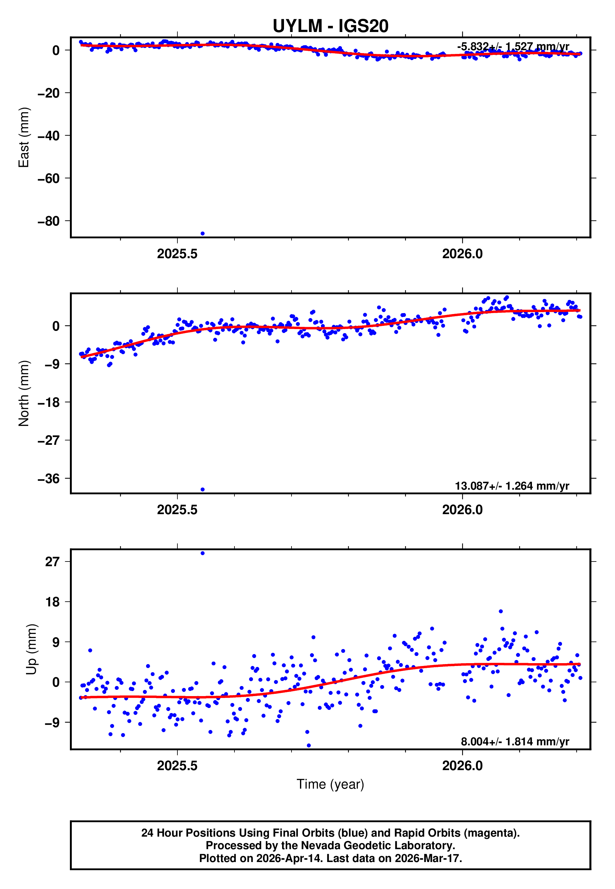 GPS time series plot