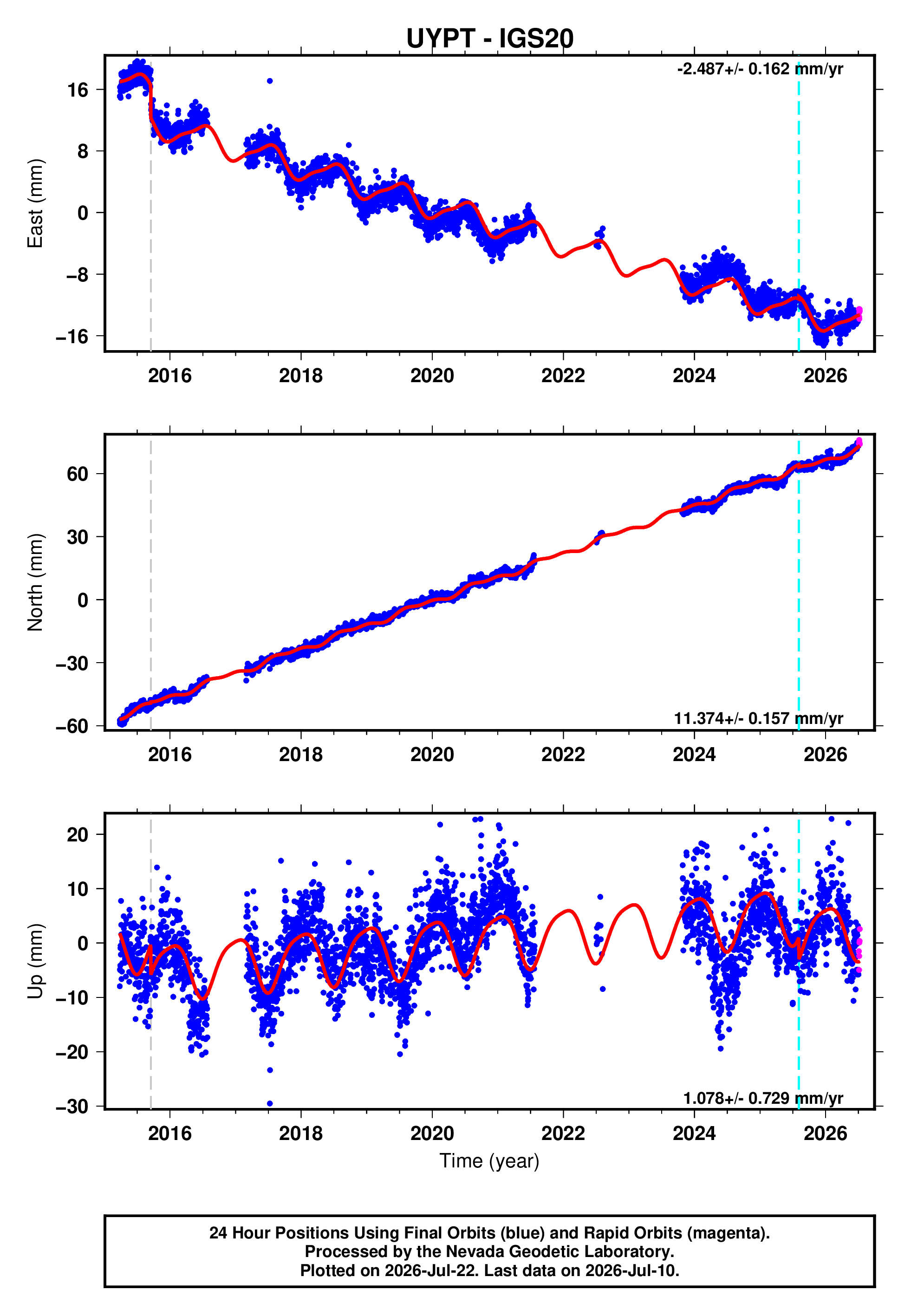 GPS time series plot