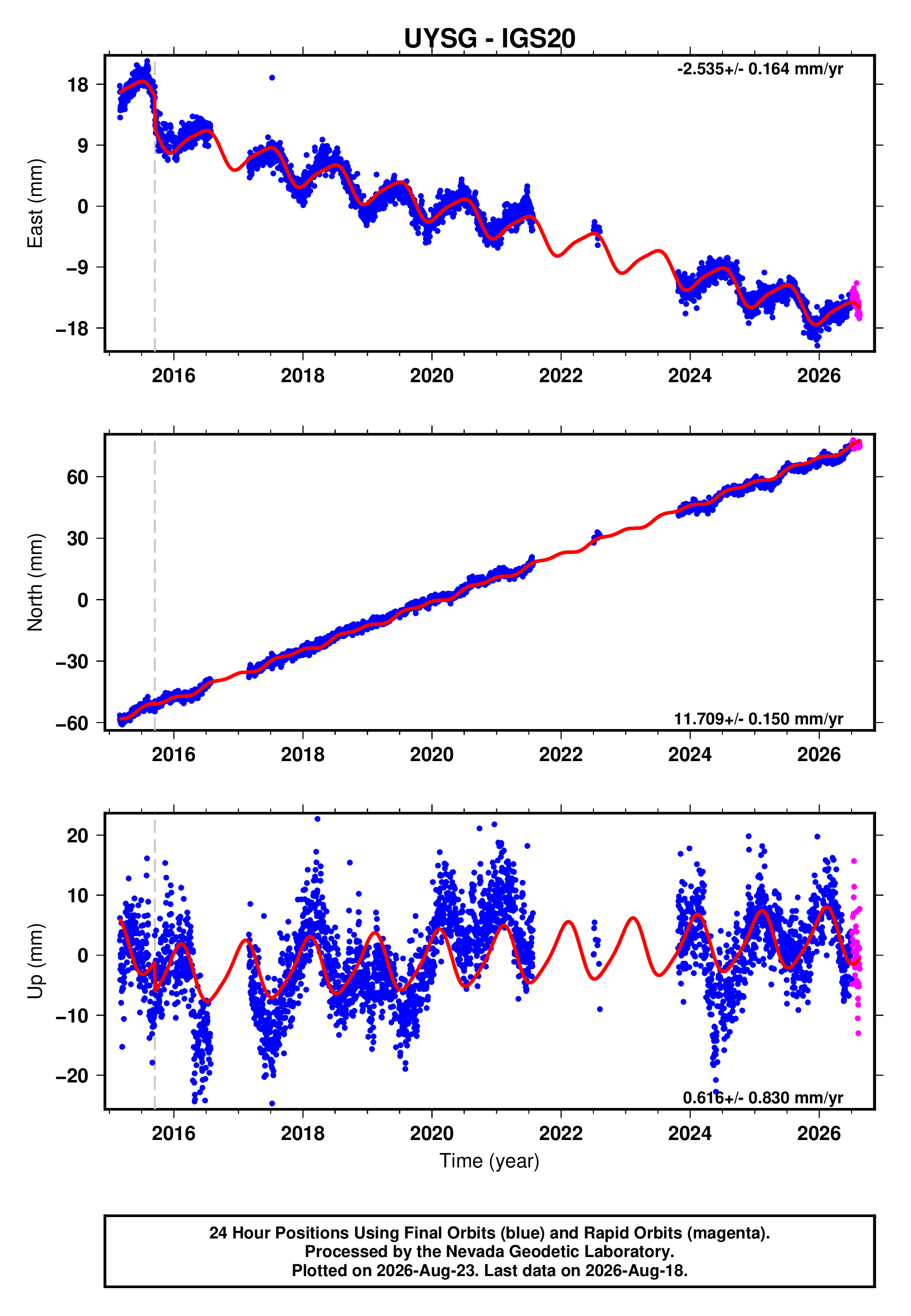 GPS time series plot