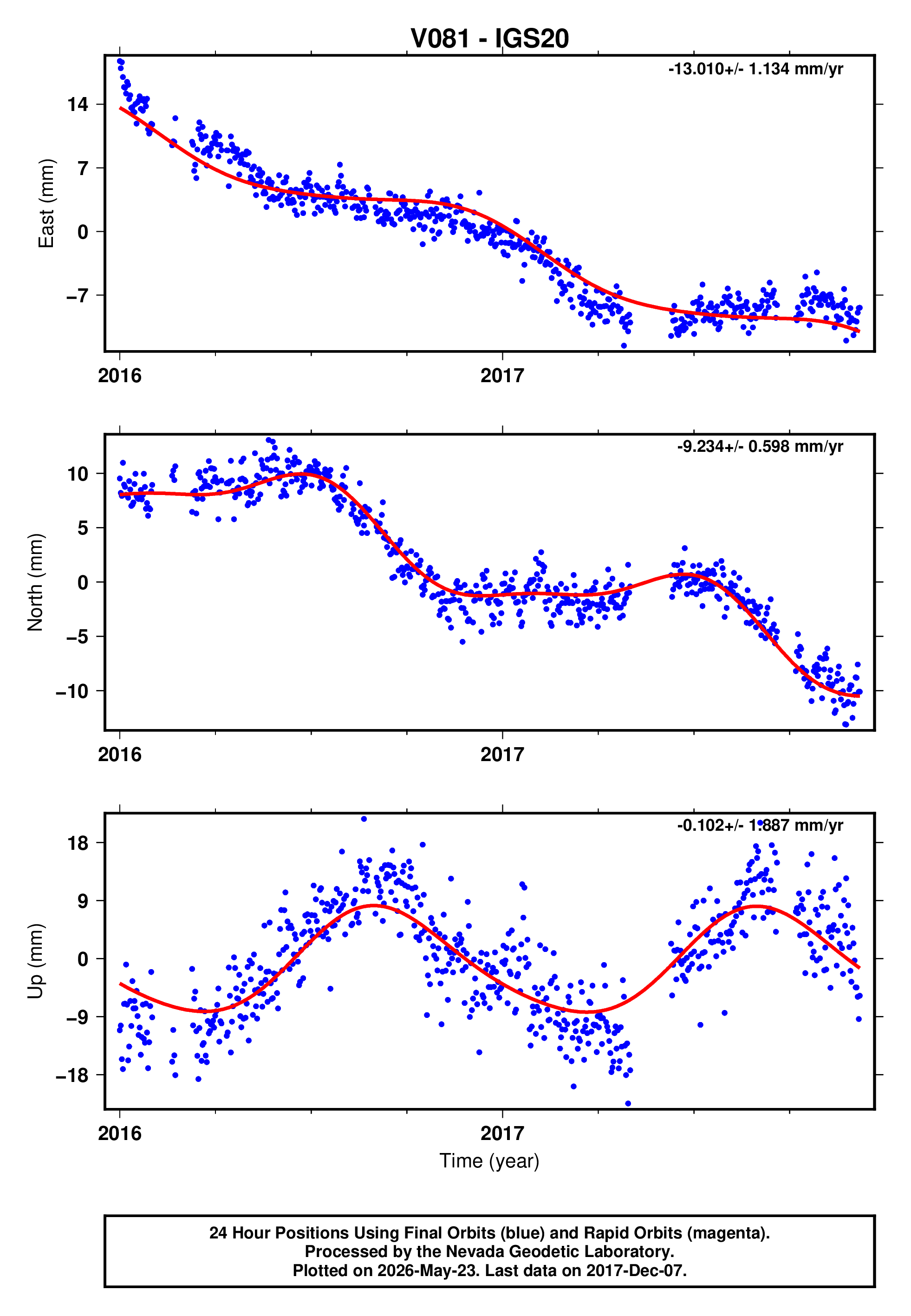 GPS time series plot