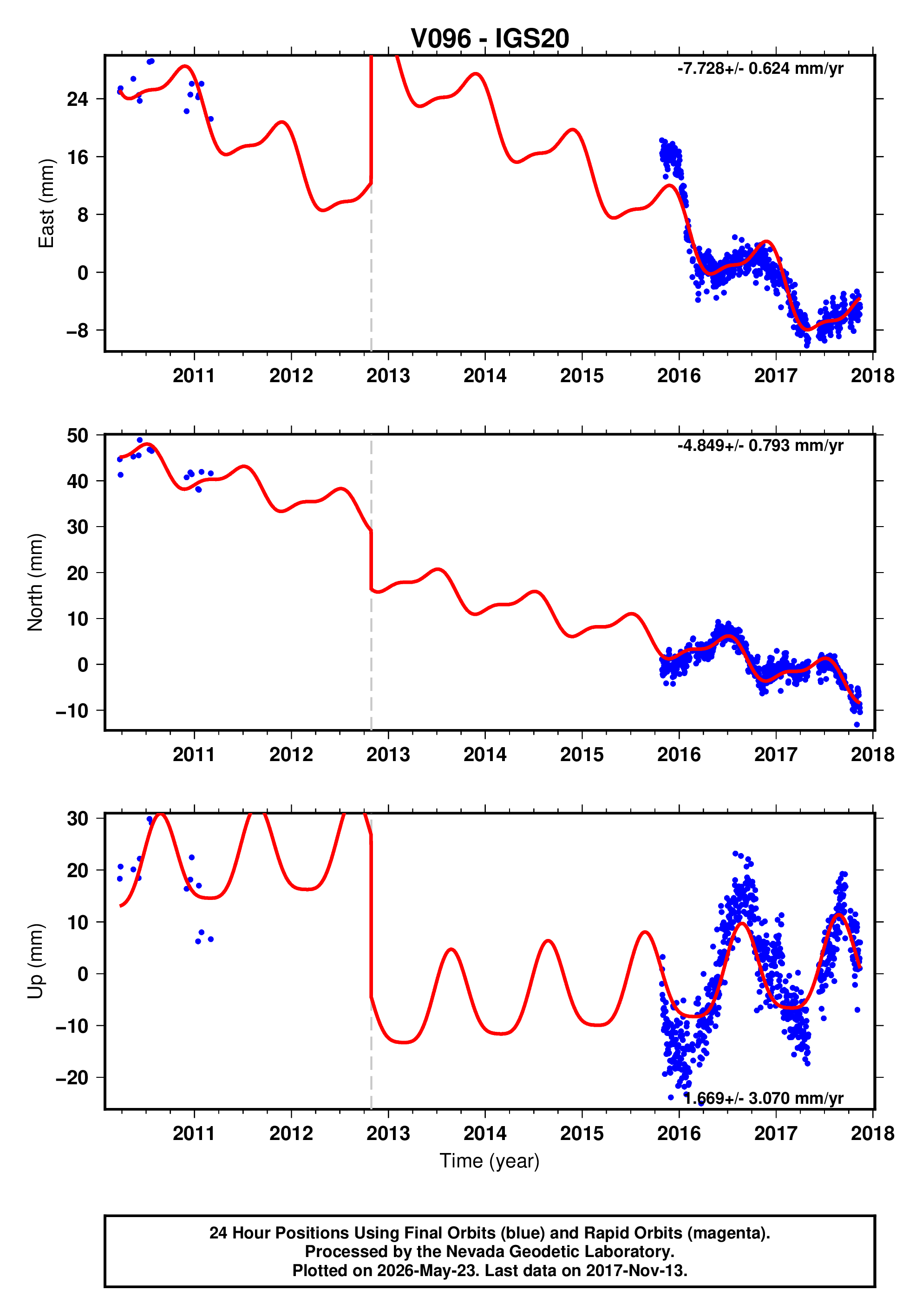 GPS time series plot