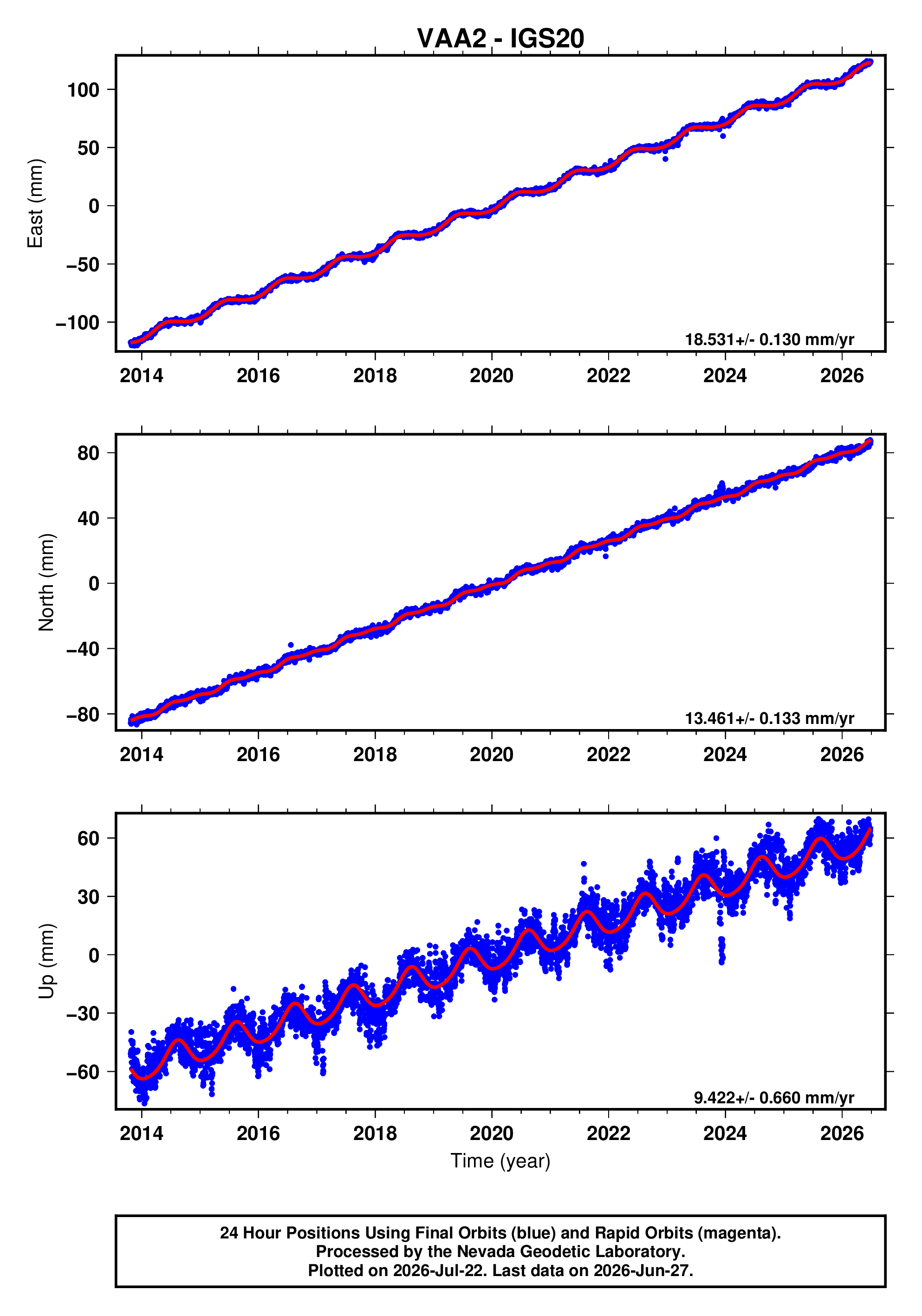 GPS time series plot
