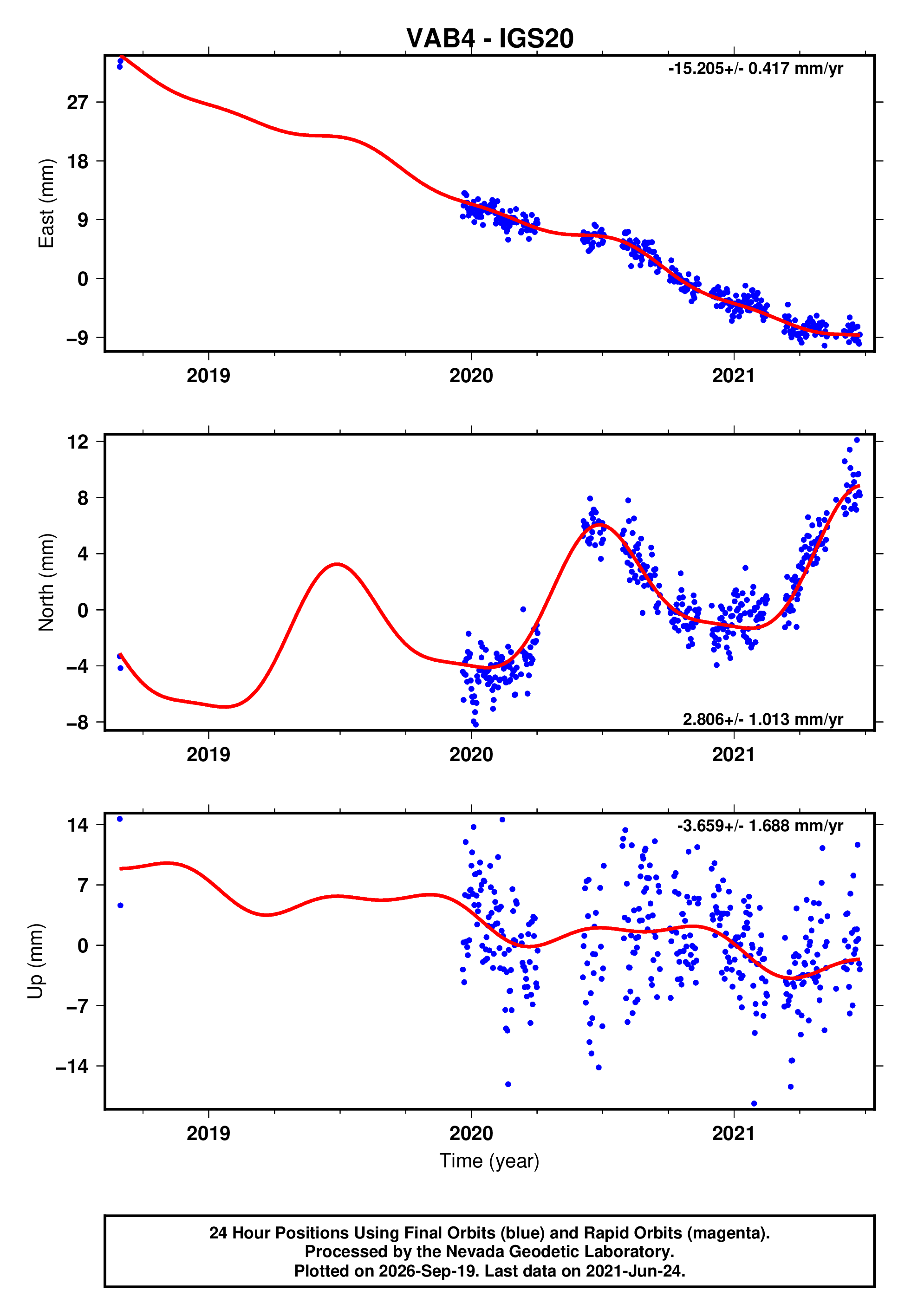 GPS time series plot