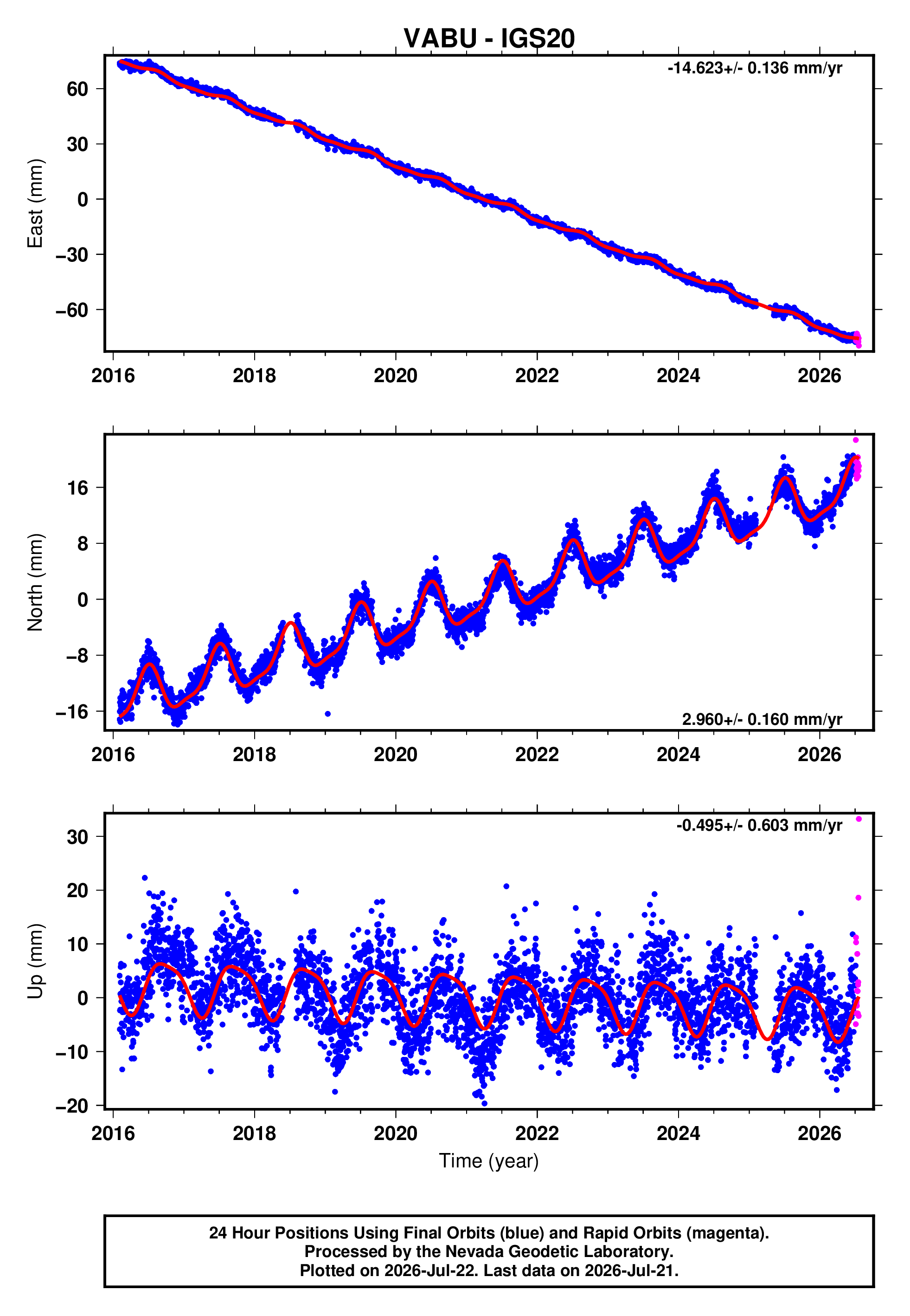 GPS time series plot