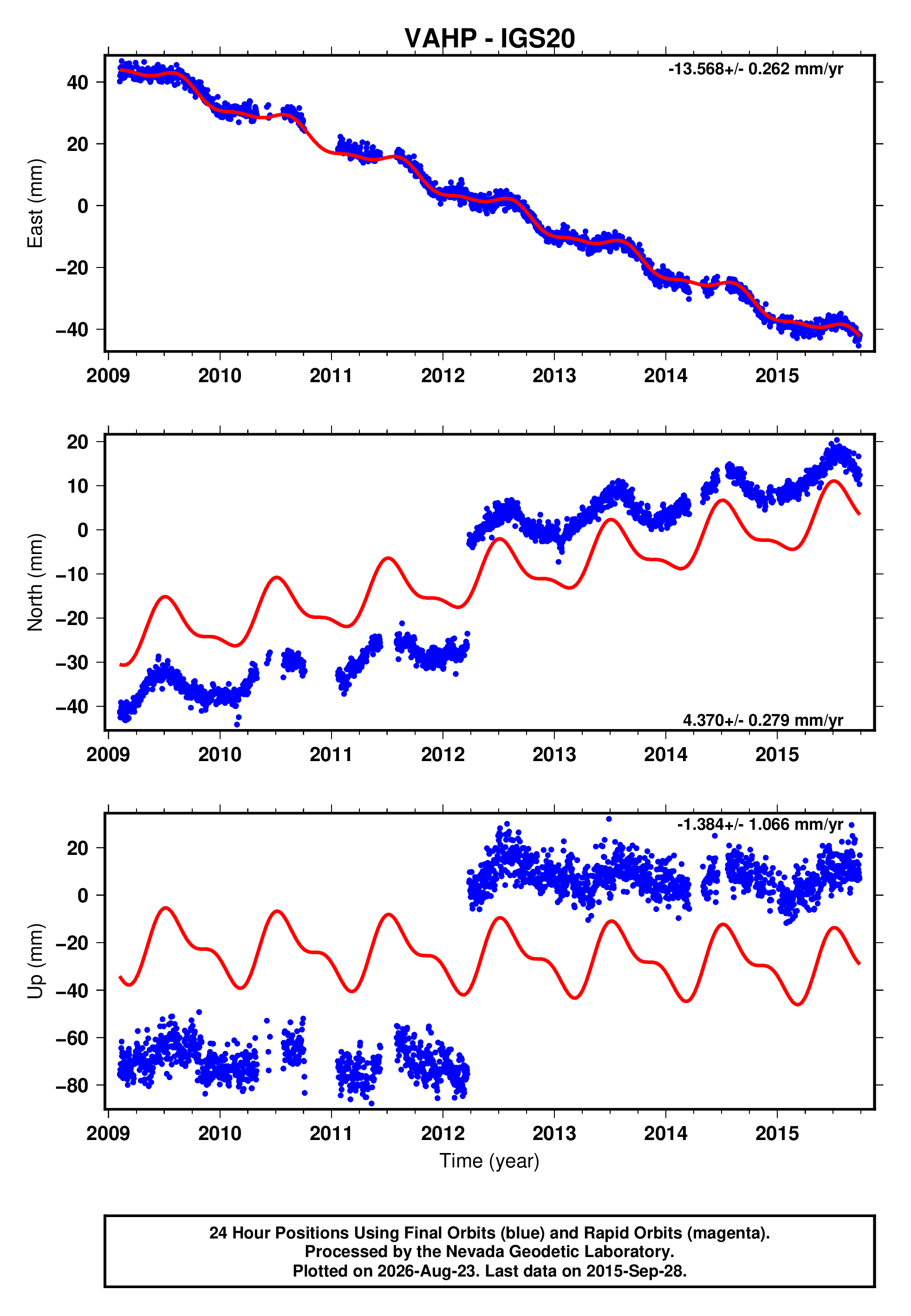 GPS time series plot