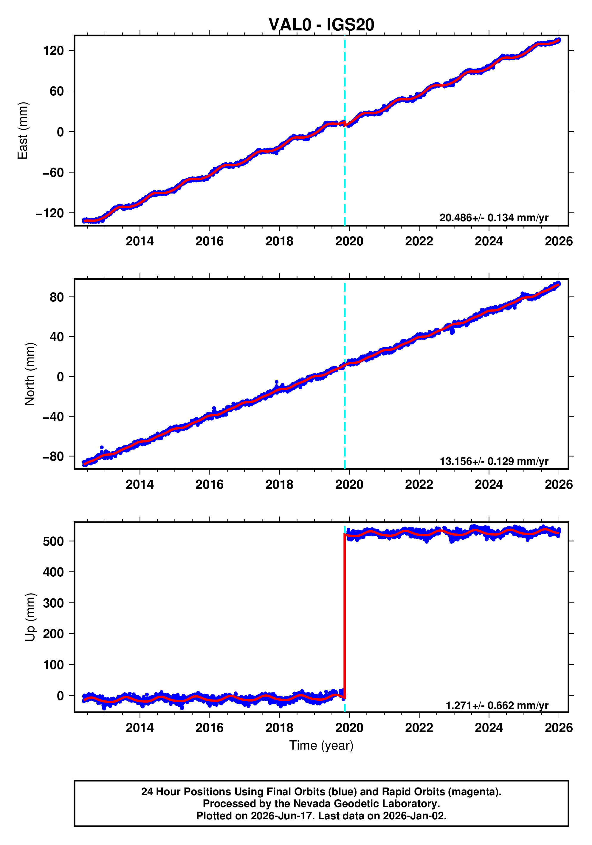 GPS time series plot