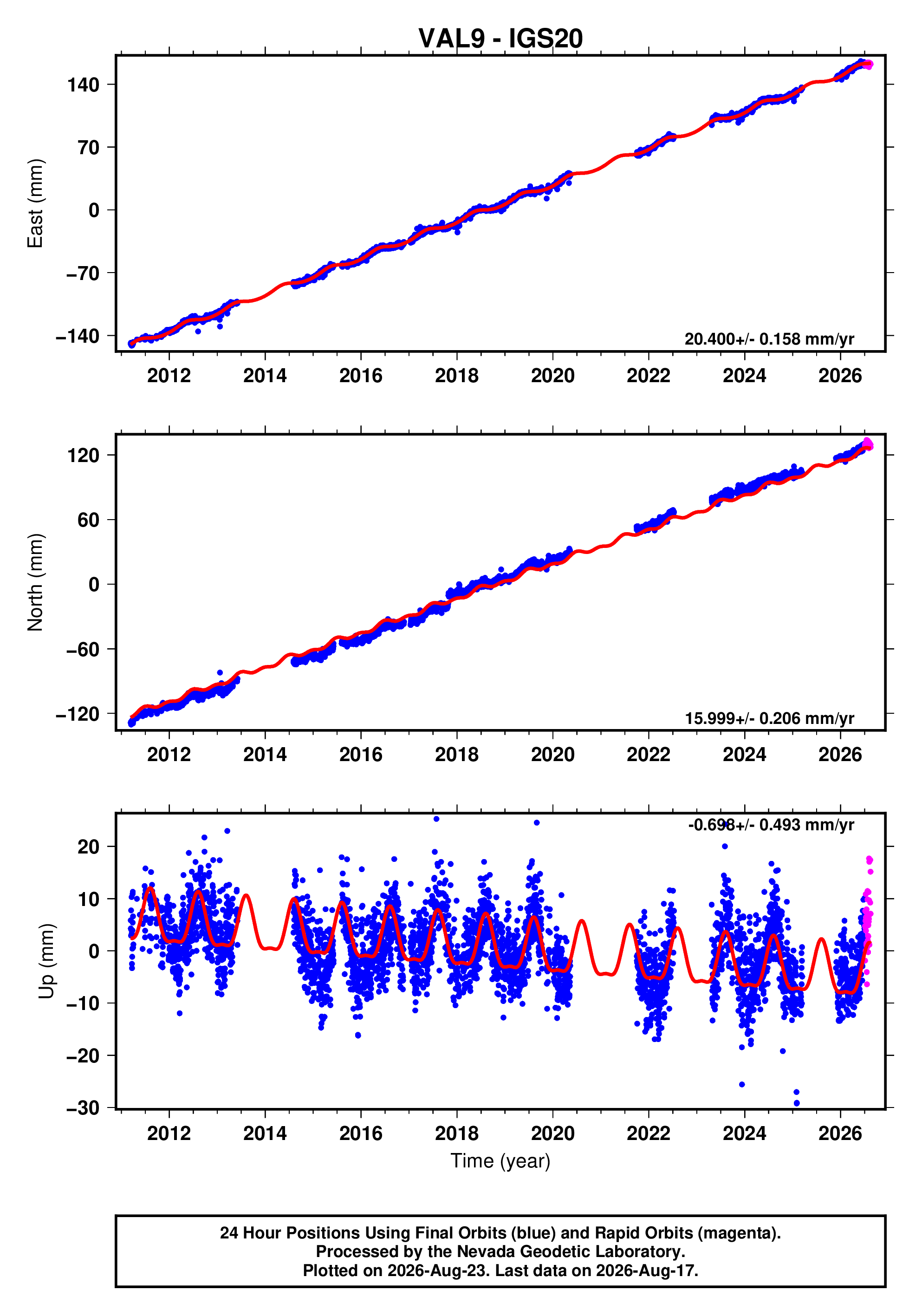 GPS time series plot