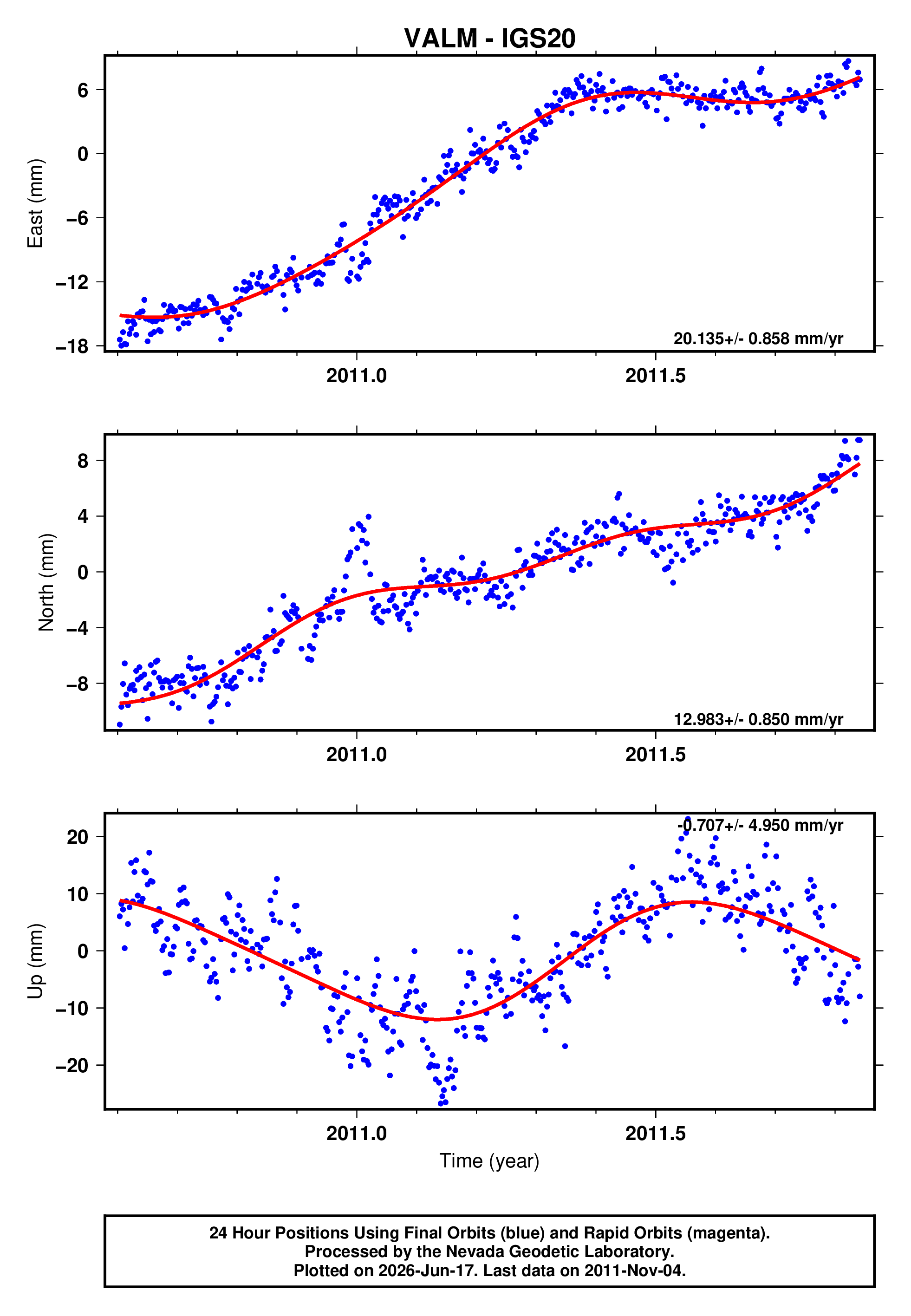 GPS time series plot