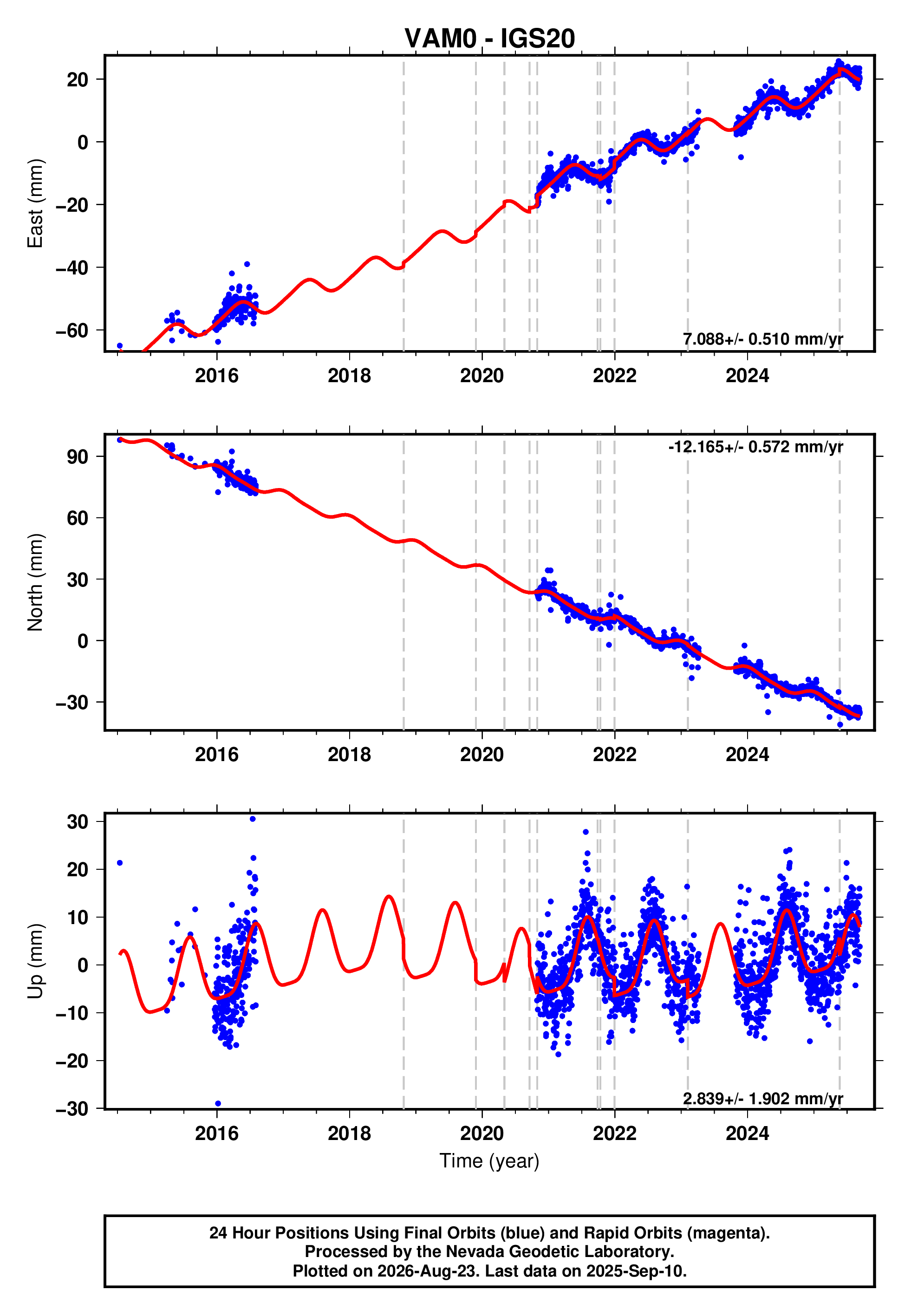 GPS time series plot