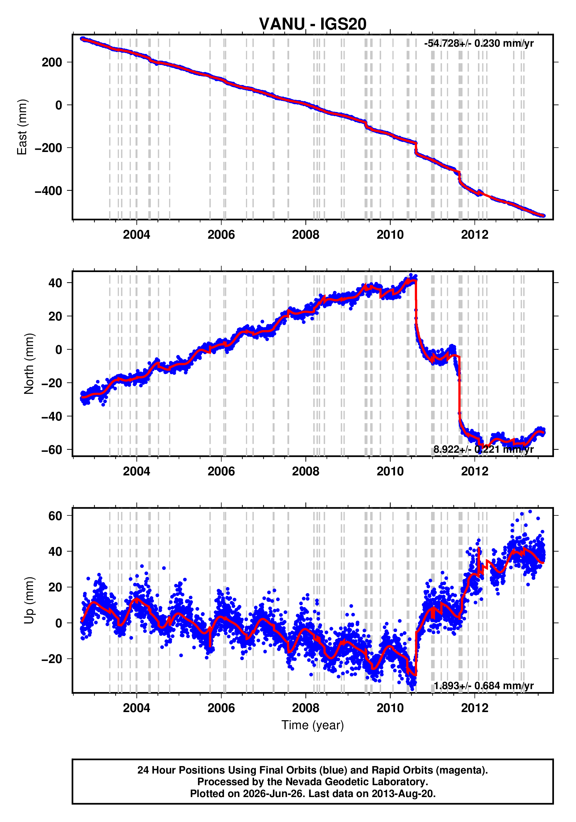GPS time series plot