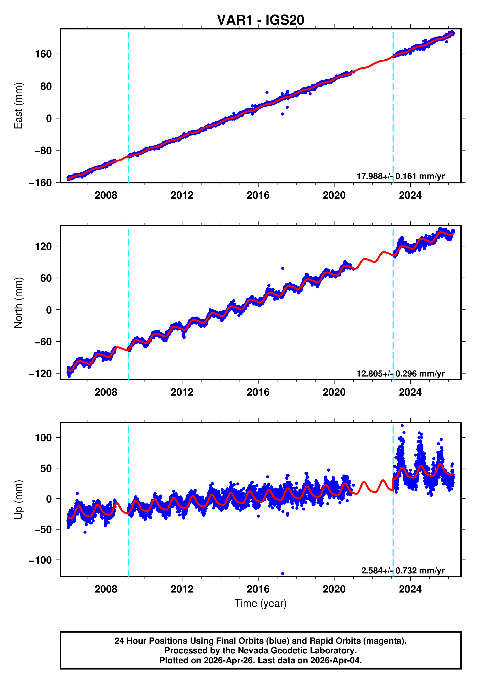 GPS time series plot