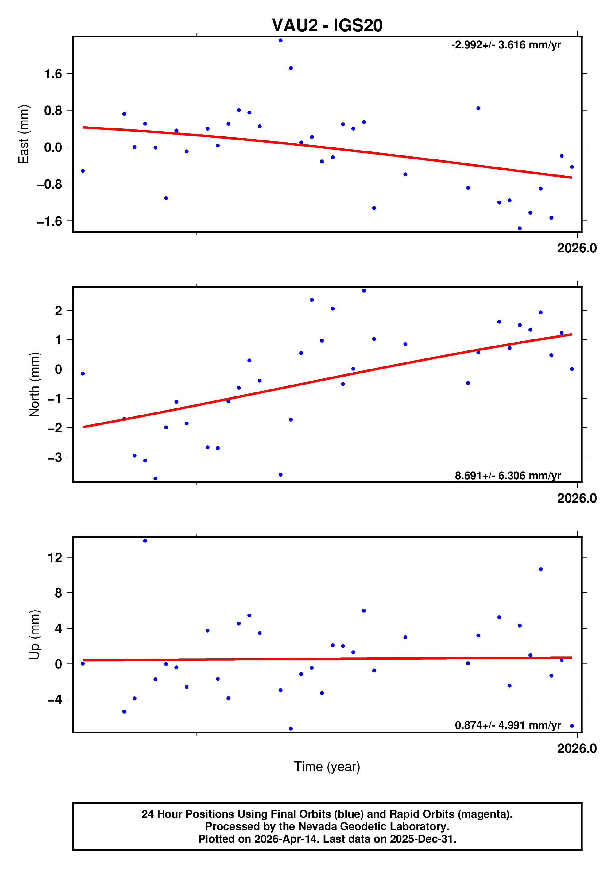 GPS time series plot
