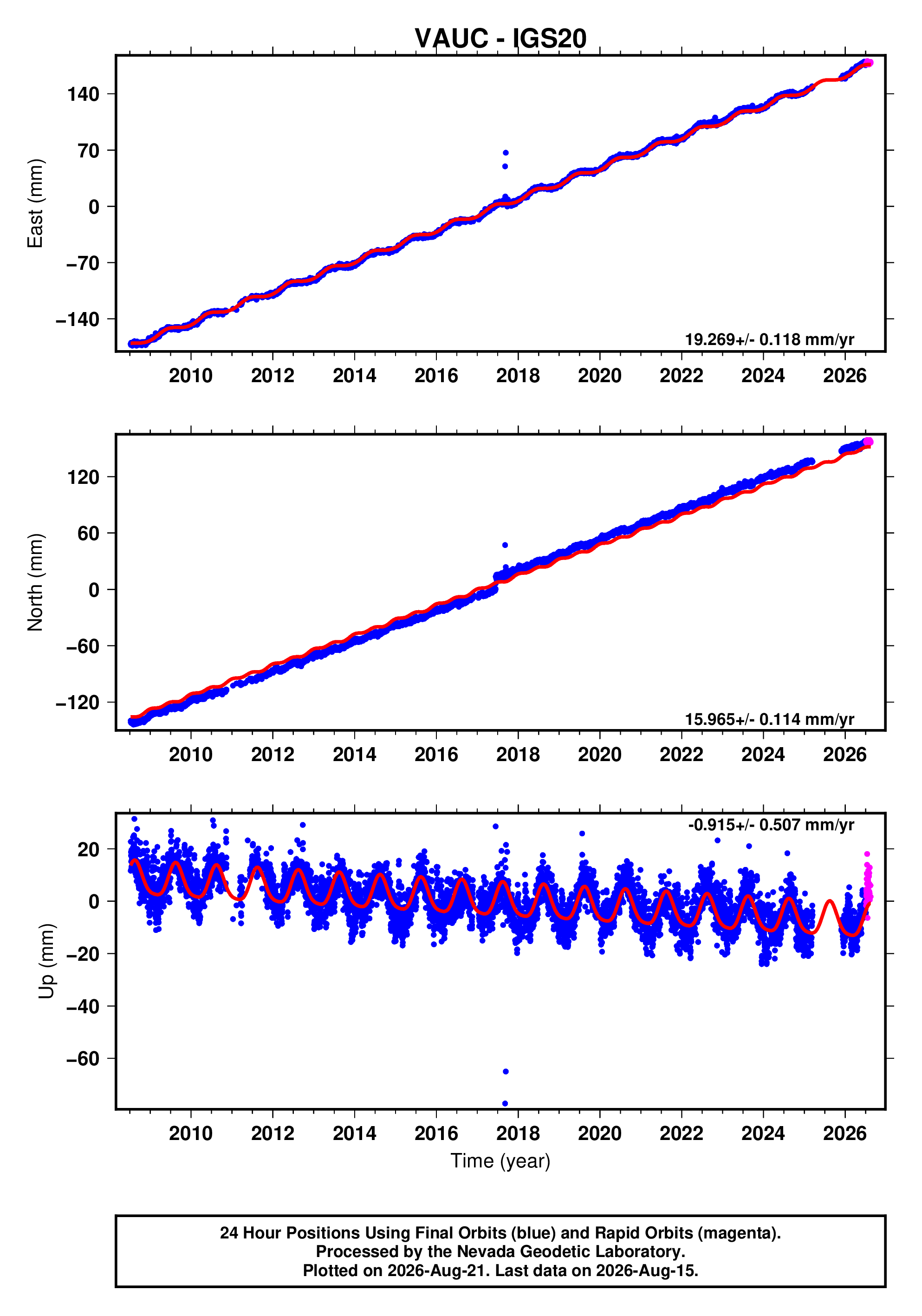GPS time series plot