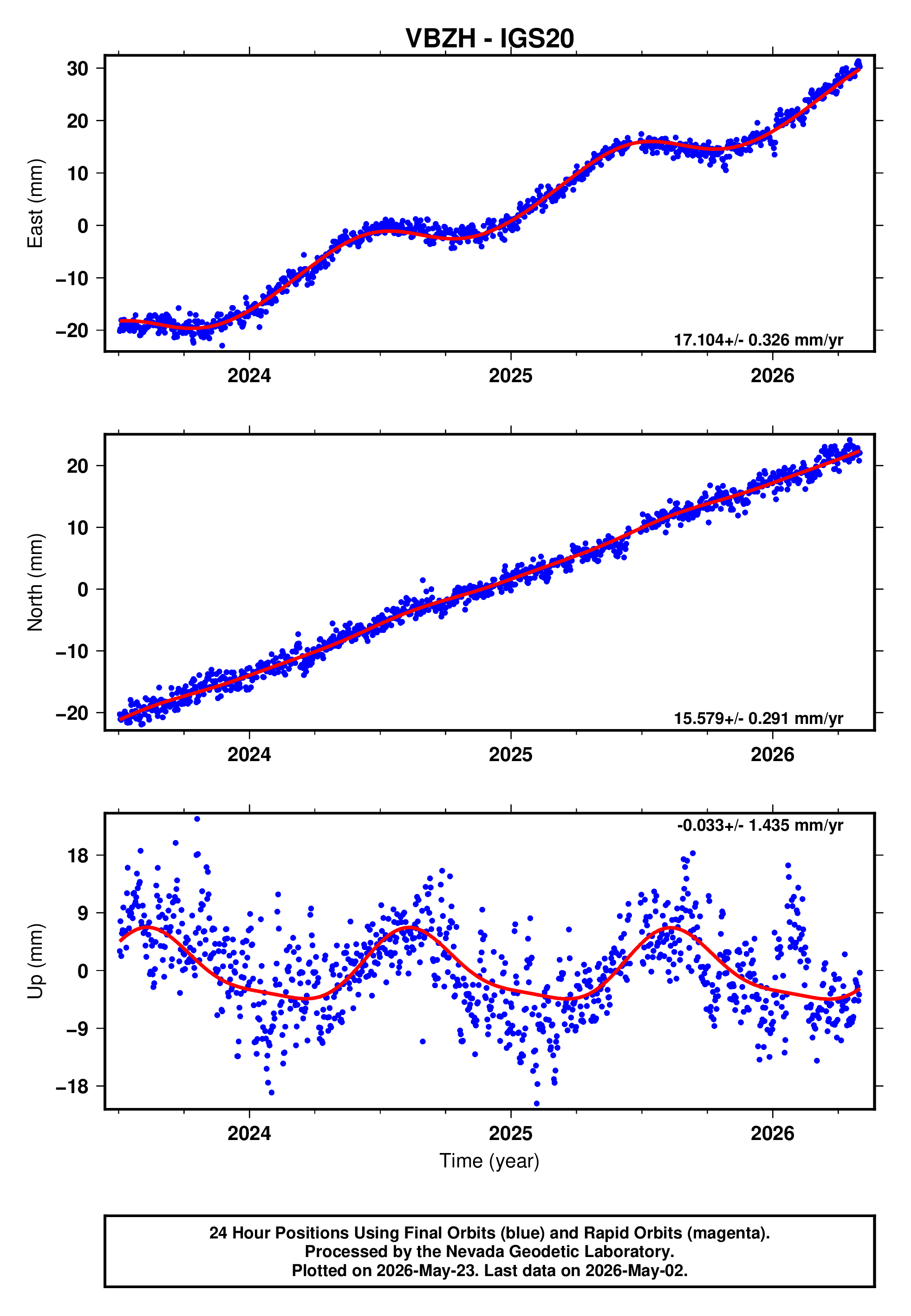 GPS time series plot