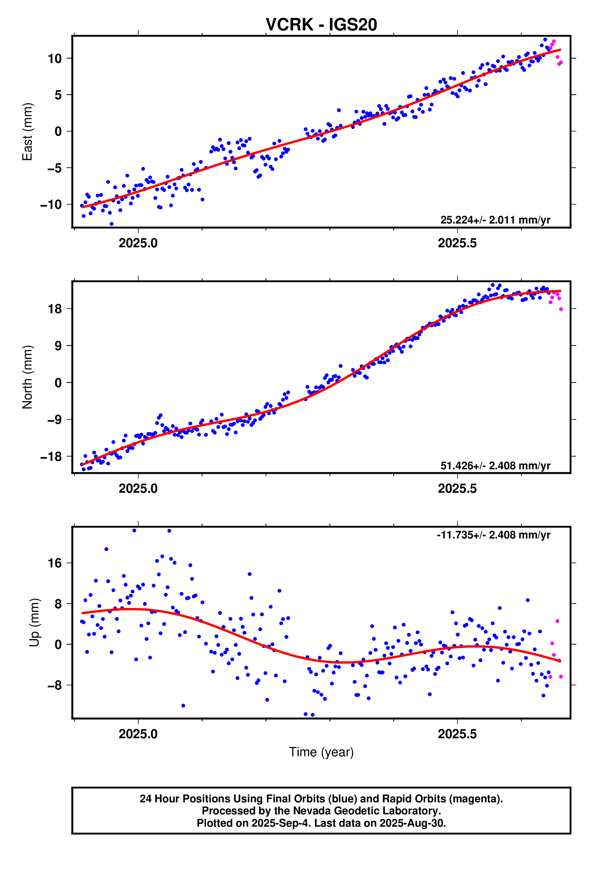 GPS time series plot