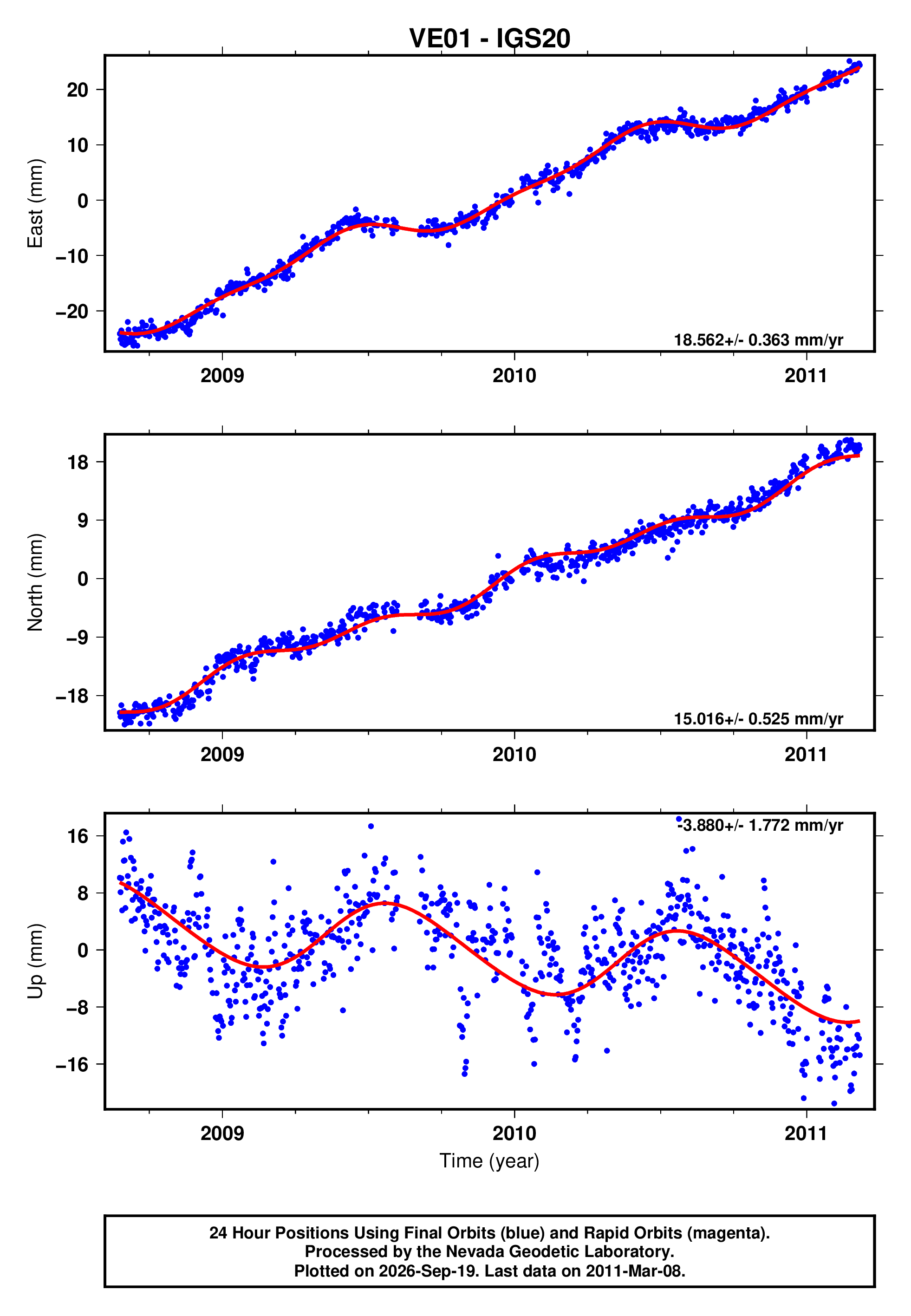 GPS time series plot