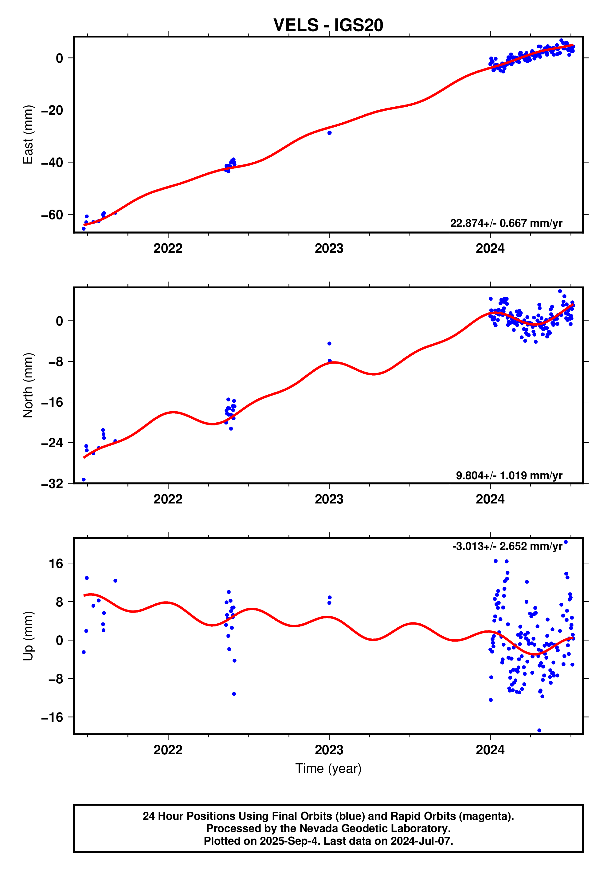GPS time series plot