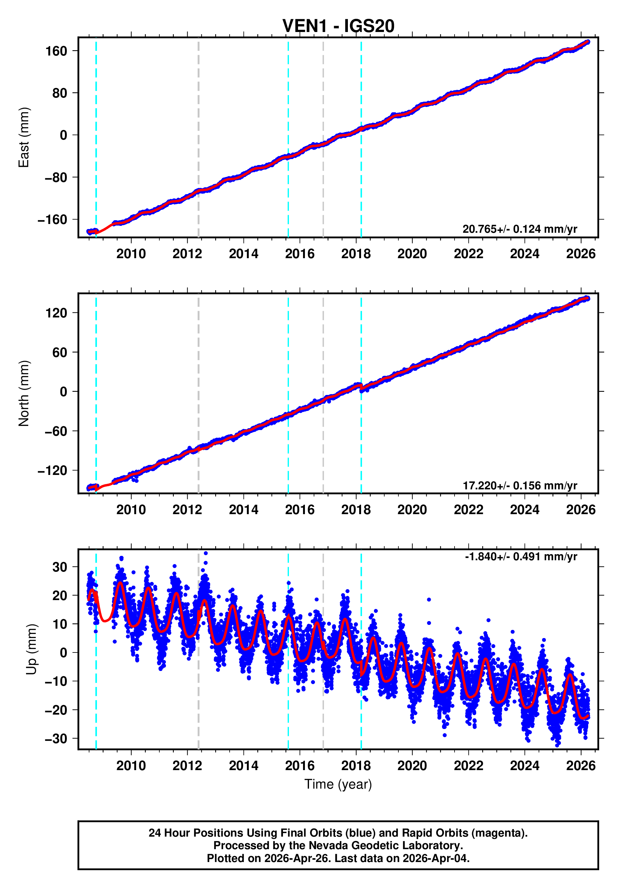 GPS time series plot