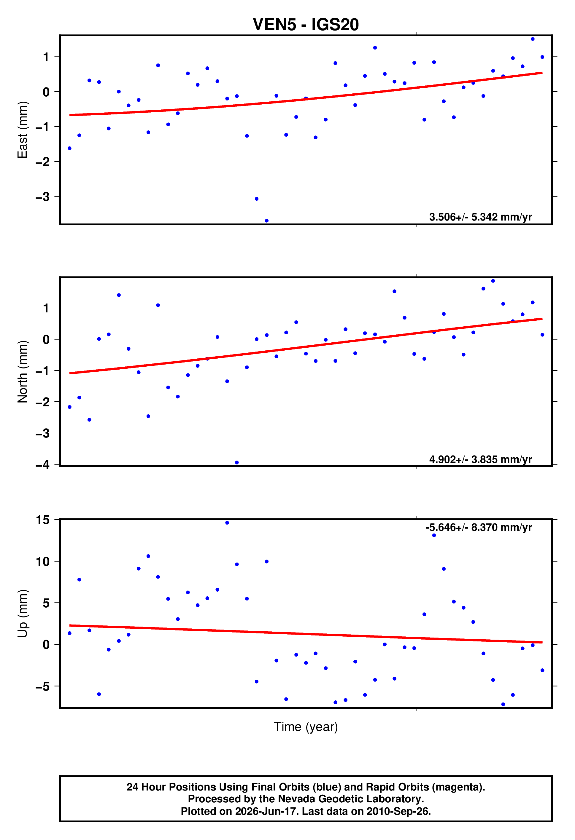 GPS time series plot