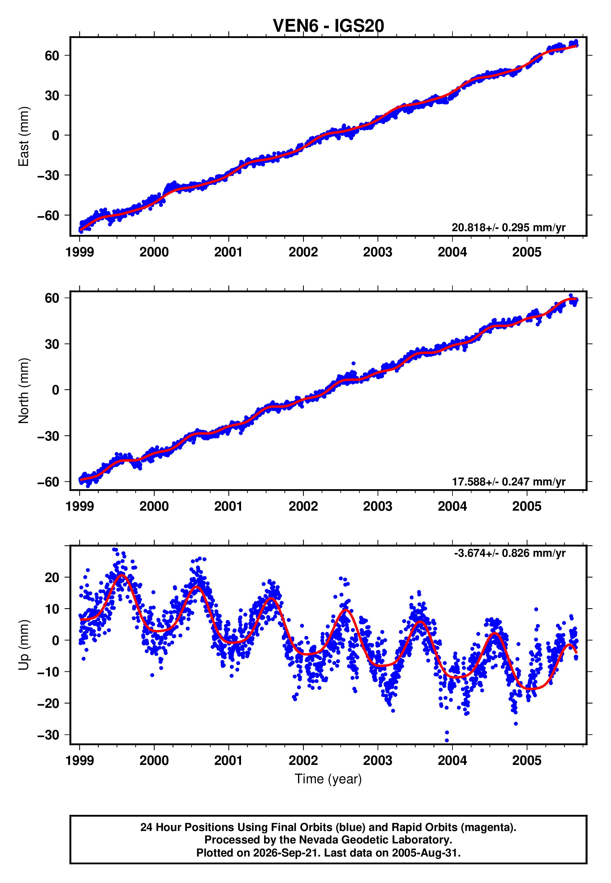 GPS time series plot
