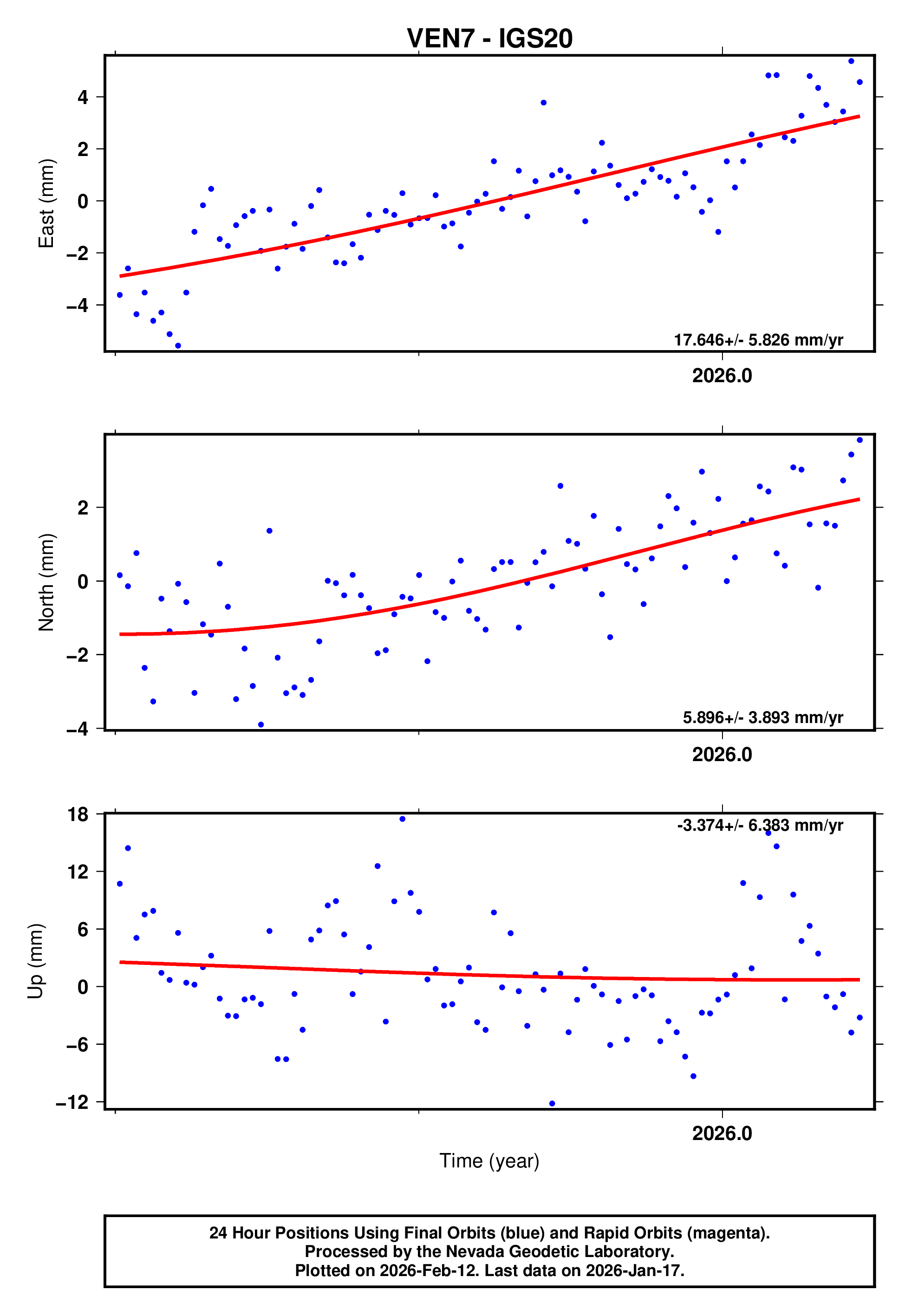 GPS time series plot