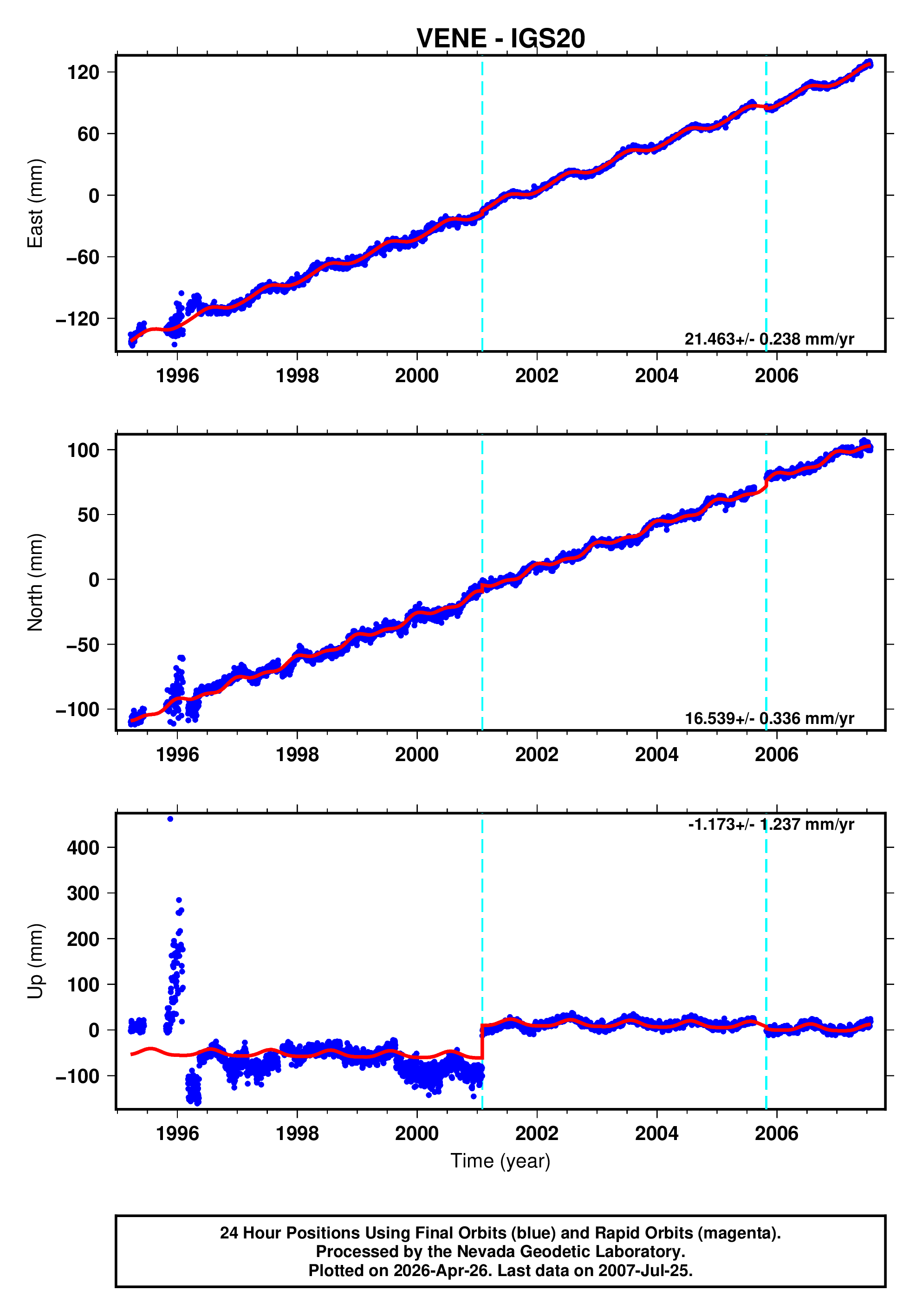 GPS time series plot