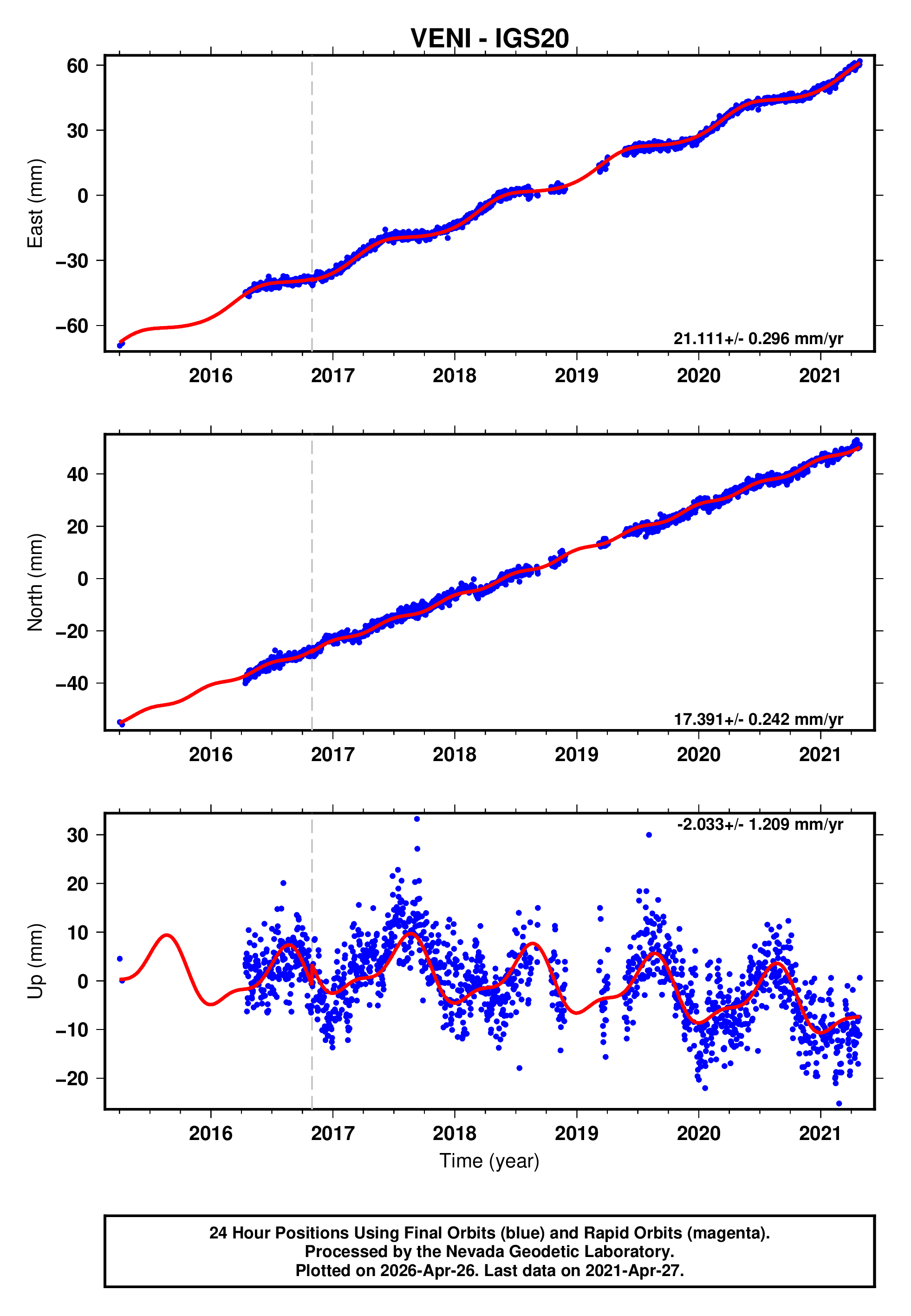 GPS time series plot