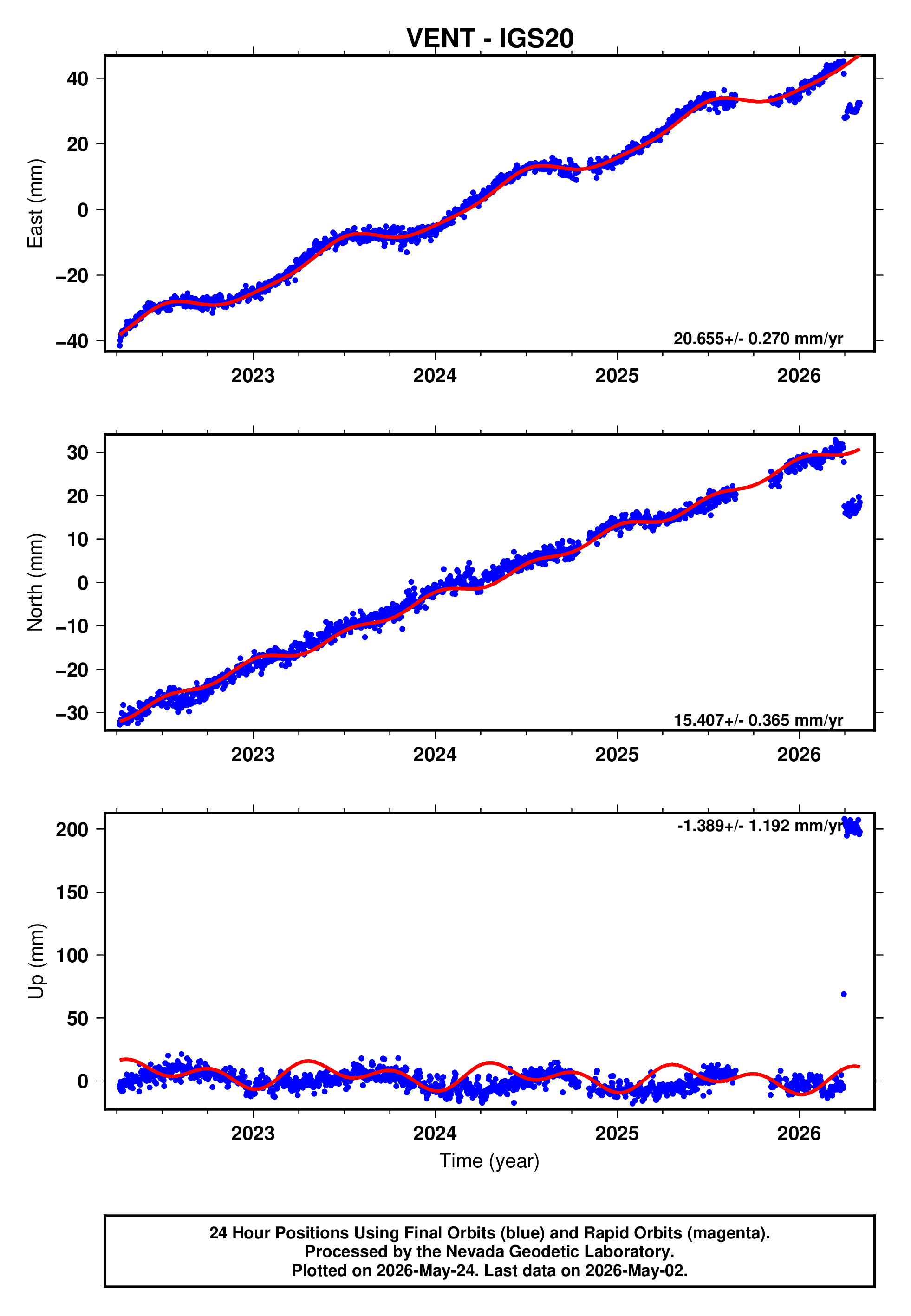 GPS time series plot